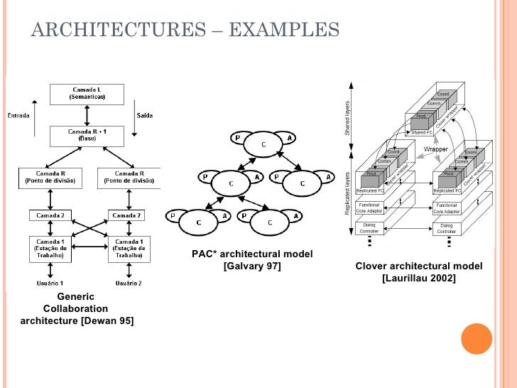 Chapter 7 - Desining CSCW applications