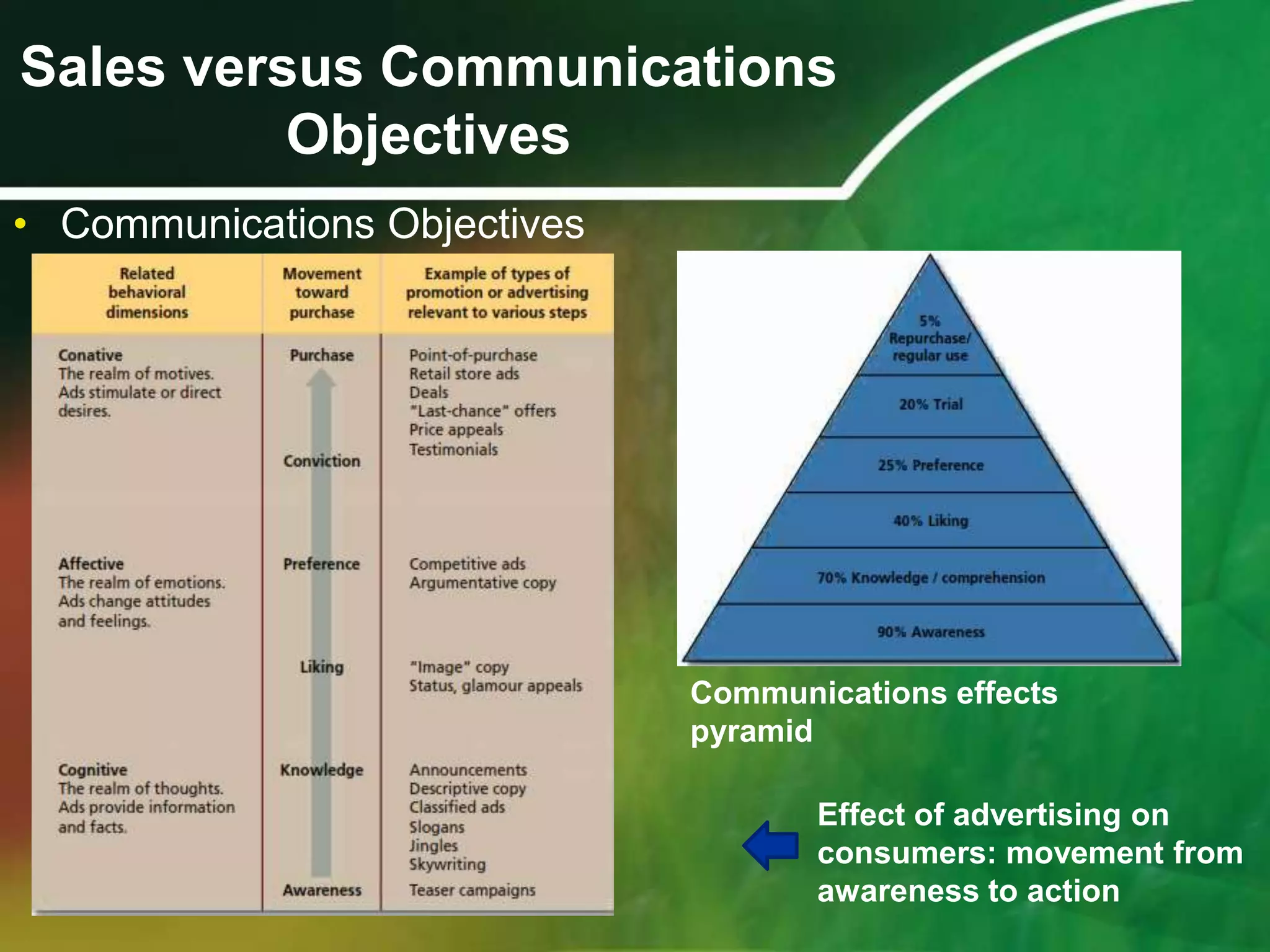 Sales versus Communications
          Objectives
• Communications Objectives




                              Communications effects
                              pyramid

                                     Effect of advertising on
                                     consumers: movement from
                                     awareness to action
 