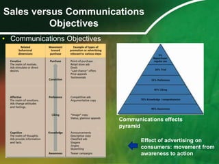 Sales versus Communications
          Objectives
• Communications Objectives




                              Communications effects
                              pyramid

                                     Effect of advertising on
                                     consumers: movement from
                                     awareness to action
 