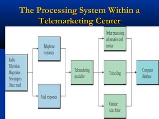 The Processing System Within a
    Telemarketing Center




              27
 
