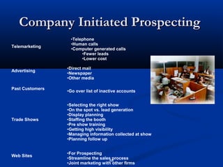 Company Initiated Prospecting
                  •Telephone
                  •Human calls
Telemarketing
                  •Computer generated calls
                       •Fewer leads
                       •Lower cost

                 •Direct mail
Advertising
                 •Newspaper
                 •Other media

Past Customers
                 •Go over list of inactive accounts


                 •Selecting the right show
                 •On the spot vs. lead generation
                 •Display planning
Trade Shows      •Staffing the booth
                 •Pre show training
                 •Getting high visibility
                 •Managing information collected at show
                 •Planning follow up


                 •For Prospecting
Web Sites
                 •Streamline the sales process
                                     48
                 •Joint marketing with other firms
 