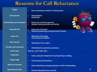Reasons for Call Reluctance
          Yielder
                            •   Fears intruding on others or being pushy.


      Overpreparer          •   Overanalyzes
                            •   Underacts.


Emotionally unemancipated   •   Fears loss of family approval
                            •   Resists mixing business and family.


      Separationist         •   Fears loss of friends
                            •   Resists prospecting among personal friends.


        Hyper-Pro           •   Obsessed with image
                            •   Fears being humiliated.

       Role rejecter
                            •   Ashamed to be in sales.

  Socially self-conscious
                            •   Intimidated by upmarket customers.
       Doomsayer            Worries, won’t take risks.

        Telephobic
                            •   Fears using the telephone for prospecting or selling.

       Stage fright
                            •   Fears group presentations.

    Referral aversions
                            •   Fears disturbing existing business or client relationships.

    Oppositional reflex                                                                       54
                            •   Rebuffs attempts to be coached.
 