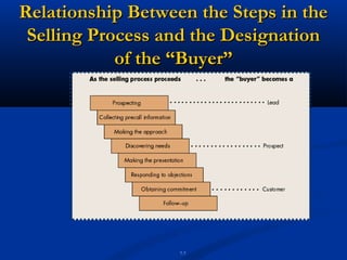 Relationship Between the Steps in the
 Selling Process and the Designation
            of the “Buyer”




                   7-7
 