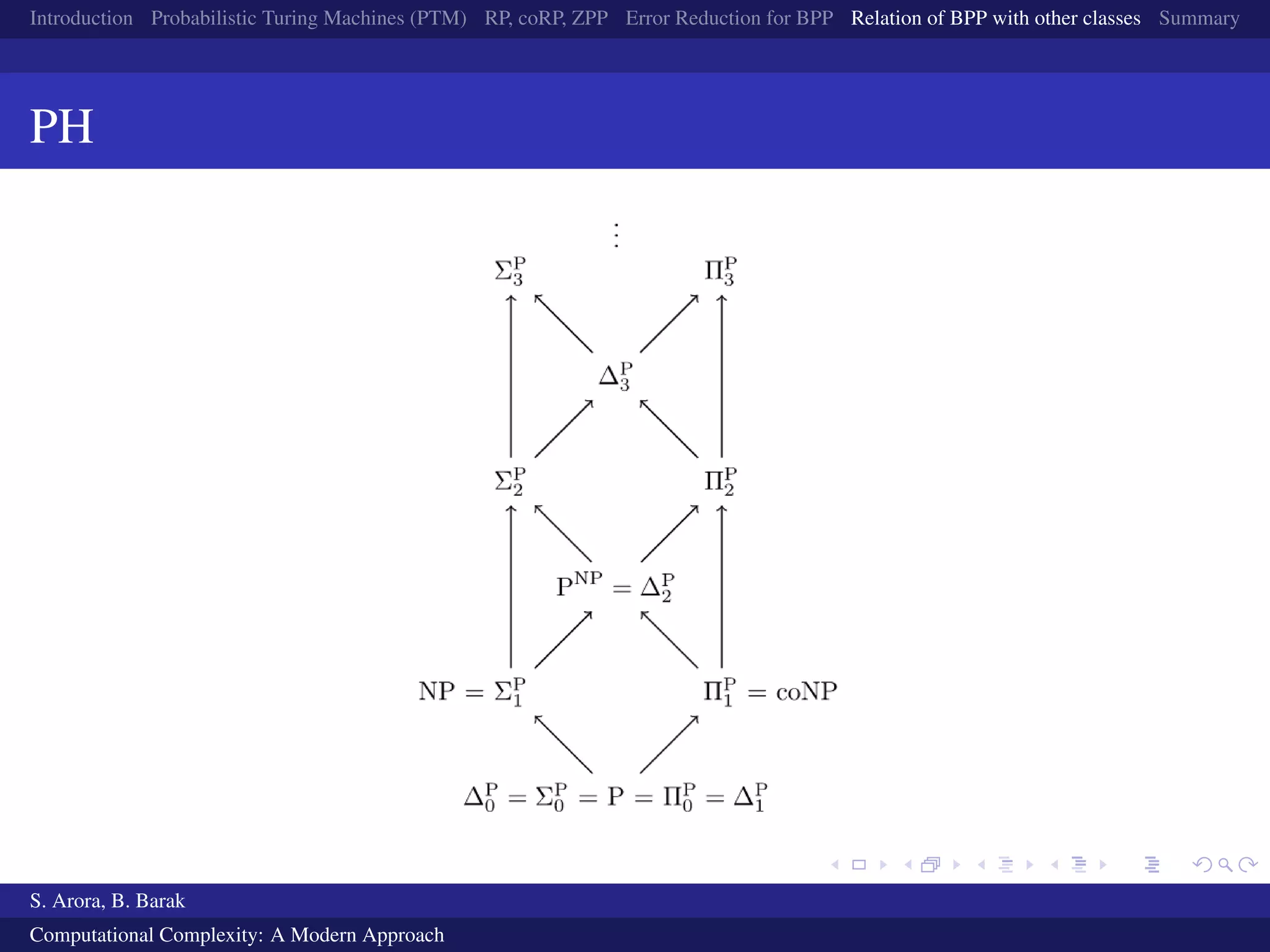 Introduction Probabilistic Turing Machines (PTM) RP, coRP, ZPP Error Reduction for BPP Relation of BPP with other classes Summary
PH
S. Arora, B. Barak
Computational Complexity: A Modern Approach
 
