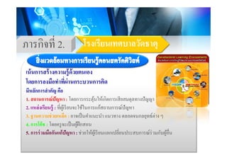 โรงเรียนเทศบาลวัดธาตภารกิจที่ 2 โรงเรยนเทศบาลวดธาตุภารกจท 2.
เน้นการสร้างความรู้ด้วยตนเอง
โ ื ํ ี่ ่ ิโดยการลงมือทําทีผานกระบวนการคิด
มีหลักการสําคัญ คือ
1 สถานการณ์ปัญหา โดยก รกร ต้นใ ้เกิดก รเสียสมดลท งปัญญ1. สถานการณปญหา : โดยการกระตุนใหเกดการเสยสมดุลทางปญญา
2. แหล่งเรียนรู้ : ที่ผู้เรียนจะใช้ในการแก้สถานการณ์ปัญหา
3 ฐานความช่วยเหลือ : อาจเป็นคําแนะนํา แนวทาง ตลอดจนกลยทธ์ต่าง ๆ3. ฐานความชวยเหลอ : อาจเปนคาแนะนา แนวทาง ตลอดจนกลยุทธตาง ๆ
4. การโค้ช : โดยครูจะเป็นผู้ฝึกสอน
5. การร่วมมือกันแก้ปัญหา : ช่วยให้ผ้เรียนแลกเปลี่ยนประสบการณ์ร่วมกับผ้อื่น5. การรวมมอกนแกปญหา : ชวยใหผูเรยนแลกเปลยนประสบการณรวมกบผูอน
 