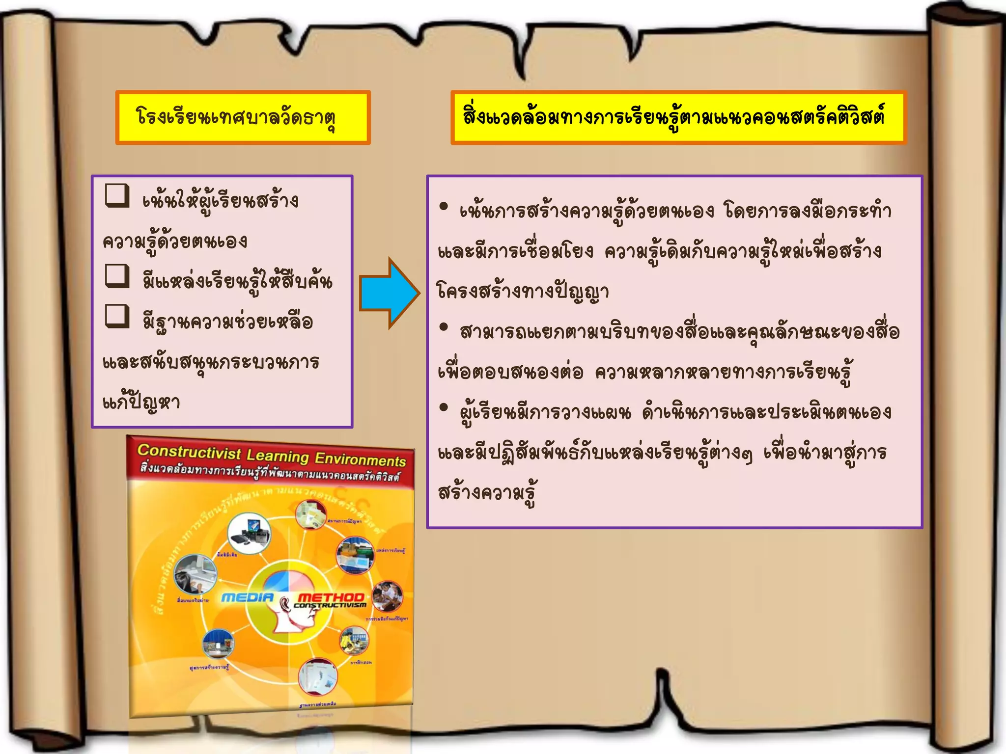 โรงเรียนเทศบาลวัดธาตุ
 เน้นให้ผู้เรียนสร้าง
ความรู้ด้วยตนเอง
 มีแหล่งเรียนรู้ให้สืบค้น
 มีฐานความช่วยเหลือ
และสนับสนุนกระบวนการ
แก้ปัญหา
สิ่งแวดล้อมทางการเรียนรู้ตามแนวคอนสตรัคติวิสต์
• เน้นการสร้างความรู้ด้วยตนเอง โดยการลงมือกระทา
และมีการเชื่อมโยง ความรู้เดิมกับความรู้ใหม่เพื่อสร้าง
โครงสร้างทางปัญญา
• สามารถแยกตามบริบทของสื่อและคุณลักษณะของสื่อ
เพื่อตอบสนองต่อ ความหลากหลายทางการเรียนรู้
• ผู้เรียนมีการวางแผน ดาเนินการและประเมินตนเอง
และมีปฏิสัมพันธ์กับแหล่งเรียนรู้ต่างๆ เพื่อนามาสู่การ
สร้างความรู้
 