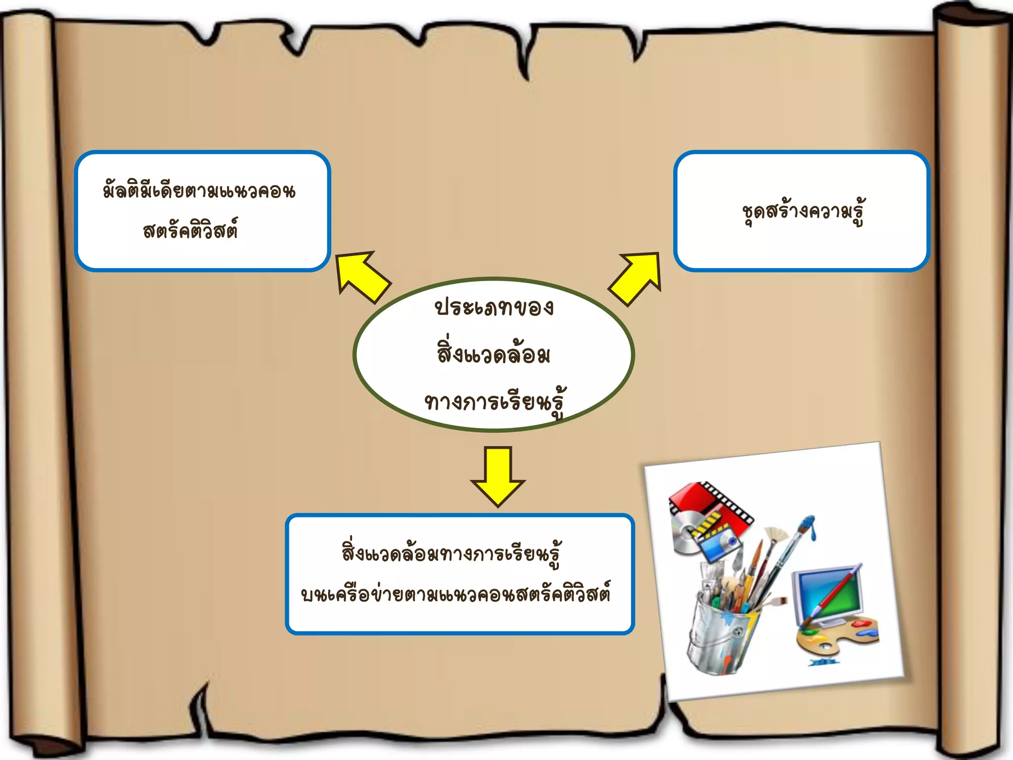 ประเภทของ
สิ่งแวดล้อม
ทางการเรียนรู้
มัลติมีเดียตามแนวคอน
สตรัคติวิสต์
ชุดสร้างความรู้
สิ่งแวดล้อมทางการเรียนรู้
บนเครือข่ายตามแนวคอนสตรัคติวิสต์
 
