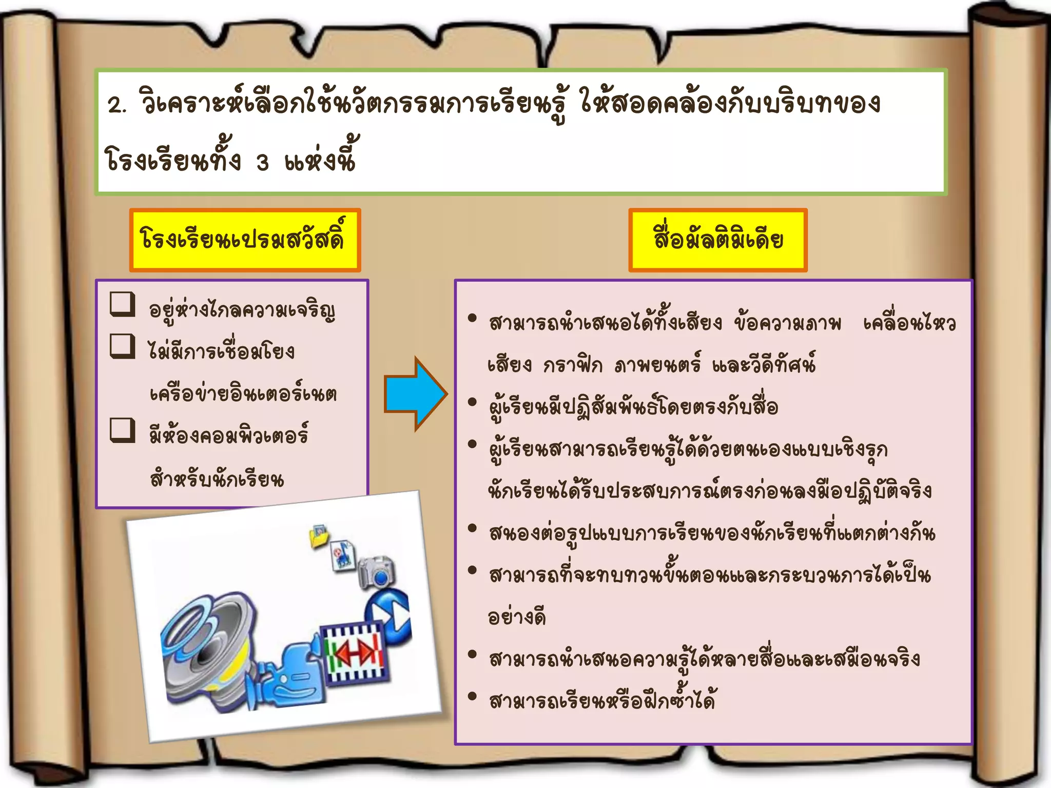 2. วิเคราะห์เลือกใช้นวัตกรรมการเรียนรู้ ให้สอดคล้องกับบริบทของ
โรงเรียนทั้ง 3 แห่งนี้
โรงเรียนเปรมสวัสดิ์
 อยู่ห่างไกลความเจริญ
 ไม่มีการเชื่อมโยง
เครือข่ายอินเตอร์เนต
 มีห้องคอมพิวเตอร์
สาหรับนักเรียน
สื่อมัลติมิเดีย
• สามารถนาเสนอได้ทั้งเสียง ข้อความภาพ เคลื่อนไหว
เสียง กราฟิก ภาพยนตร์ และวีดีทัศน์
• ผู้เรียนมีปฏิสัมพันธ์โดยตรงกับสื่อ
• ผู้เรียนสามารถเรียนรู้ได้ด้วยตนเองแบบเชิงรุก
นักเรียนได้รับประสบการณ์ตรงก่อนลงมือปฏิบัติจริง
• สนองต่อรูปแบบการเรียนของนักเรียนที่แตกต่างกัน
• สามารถที่จะทบทวนขั้นตอนและกระบวนการได้เป็น
อย่างดี
• สามารถนาเสนอความรู้ได้หลายสื่อและเสมือนจริง
• สามารถเรียนหรือฝึกซ้าได้
 