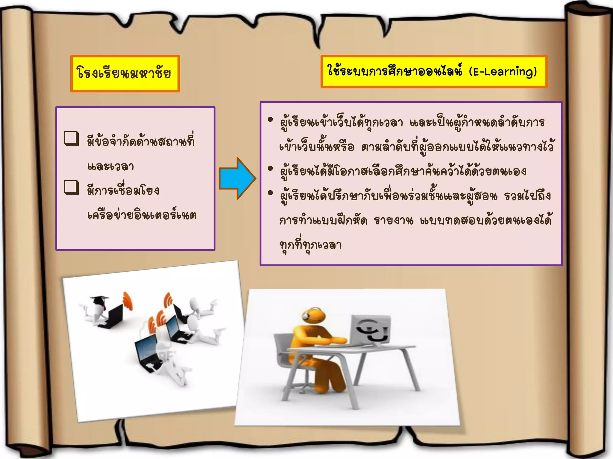 โรงเรียนมหาชัย
 มีข้อจากัดด้านสถานที่
และเวลา
 มีการเชื่อมโยง
เครือข่ายอินเตอร์เนต
ใช้ระบบการศึกษาออนไลน์ (E-Learning)
• ผู้เรียนเข้าเว็บได้ทุกเวลา และเป็นผู้กาหนดลาดับการ
เข้าเว็บนั้นหรือ ตามลาดับที่ผู้ออกแบบได้ให้แนวทางไว้
• ผู้เรียนได้มีโอกาสเลือกศึกษาค้นคว้าได้ด้วยตนเอง
• ผู้เรียนได้ปรึกษากับเพื่อนร่วมชั้นและผู้สอน รวมไปถึง
การทาแบบฝึกหัด รายงาน แบบทดสอบด้วยตนเองได้
ทุกที่ทุกเวลา
 