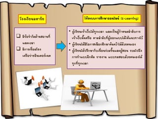 โรงเรียนมหาชัย
 มีข้อจากัดด้านสถานที่
และเวลา
 มีการเชื่อมโยง
เครือข่ายอินเตอร์เนต
ใช้ระบบการศึกษาออนไลน์ (E-Learning)
• ผู้เรียนเข้าเว็บได้ทุกเวลา และเป็นผู้กาหนดลาดับการ
เข้าเว็บนั้นหรือ ตามลาดับที่ผู้ออกแบบได้ให้แนวทางไว้
• ผู้เรียนได้มีโอกาสเลือกศึกษาค้นคว้าได้ด้วยตนเอง
• ผู้เรียนได้ปรึกษากับเพื่อนร่วมชั้นและผู้สอน รวมไปถึง
การทาแบบฝึกหัด รายงาน แบบทดสอบด้วยตนเองได้
ทุกที่ทุกเวลา
 