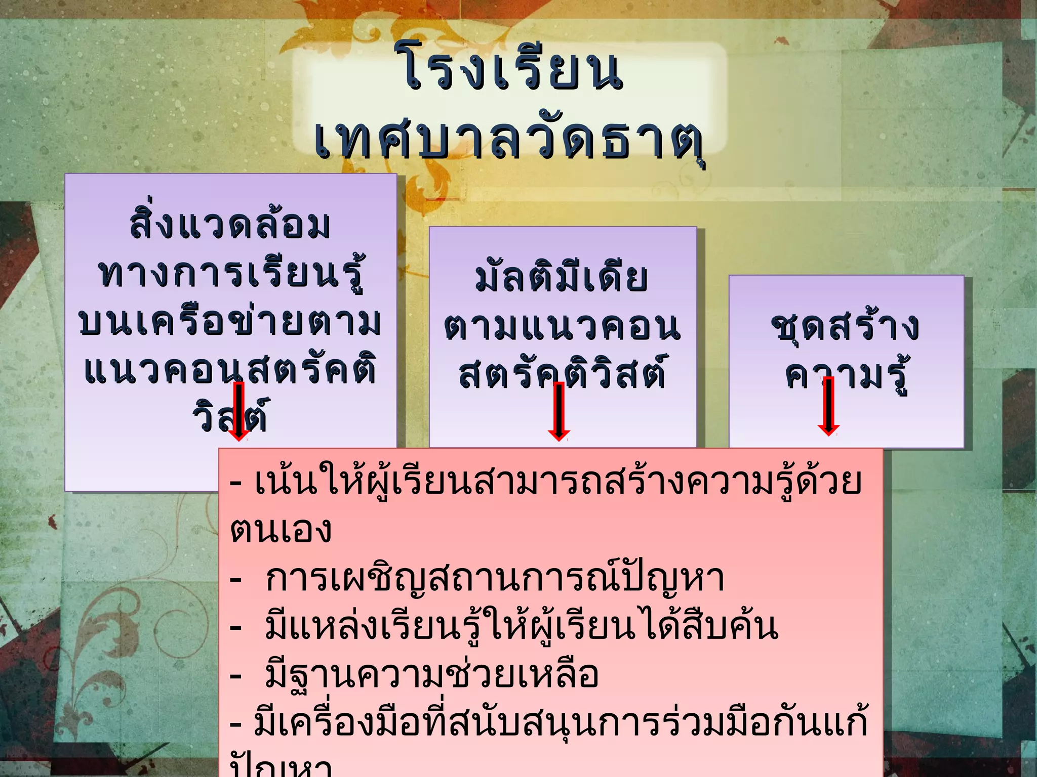 สิ่งแวดล้อมสิ่งแวดล้อม
ทางการเรียนรู้ทางการเรียนรู้
บนเครือข่ายตามบนเครือข่ายตาม
แนวคอนสตรัคติแนวคอนสตรัคติ
วิสต์วิสต์
สิ่งแวดล้อมสิ่งแวดล้อม
ทางการเรียนรู้ทางการเรียนรู้
บนเครือข่ายตามบนเครือข่ายตาม
แนวคอนสตรัคติแนวคอนสตรัคติ
วิสต์วิสต์
มัลติมีเดียมัลติมีเดีย
ตามแนวคอนตามแนวคอน
สตรัคติวิสต์สตรัคติวิสต์
มัลติมีเดียมัลติมีเดีย
ตามแนวคอนตามแนวคอน
สตรัคติวิสต์สตรัคติวิสต์
ชุดสร้างชุดสร้าง
ความรู้ความรู้
ชุดสร้างชุดสร้าง
ความรู้ความรู้
- เน้นให้ผู้เรียนสามารถสร้างความรู้ด้วย
ตนเอง
- การเผชิญสถานการณ์ปัญหา
- มีแหล่งเรียนรู้ให้ผู้เรียนได้สืบค้น
- มีฐานความช่วยเหลือ
- มีเครื่องมือที่สนับสนุนการร่วมมือกันแก้
- เน้นให้ผู้เรียนสามารถสร้างความรู้ด้วย
ตนเอง
- การเผชิญสถานการณ์ปัญหา
- มีแหล่งเรียนรู้ให้ผู้เรียนได้สืบค้น
- มีฐานความช่วยเหลือ
- มีเครื่องมือที่สนับสนุนการร่วมมือกันแก้
โรงเรียนโรงเรียน
เทศบาลวัดธาตุเทศบาลวัดธาตุ
 