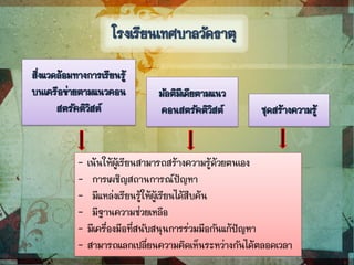 สิ่งแวดล้อมทางการเรียนรู้
บนเครือข่ายตามแนวคอน
สตรัคติวิสต์
มัลติมีเดียตามแนว
คอนสตรัคติวิสต์ ชุดสร้างความรู้
- เน้นให้ผู้เรียนสามารถสร้างความรู้ด้วยตนเอง
- การเผชิญสถานการณ์ปัญหา
- มีแหล่งเรียนรู้ให้ผู้เรียนได้สืบค้น
- มีฐานความช่วยเหลือ
- มีเครื่องมือที่สนับสนุนการร่วมมือกันแก้ปัญหา
- สามารถแลกเปลี่ยนความคิดเห็นระหว่างกันได้ตลอดเวลา
โรงเรียนเทศบาลวัดธาตุ
 