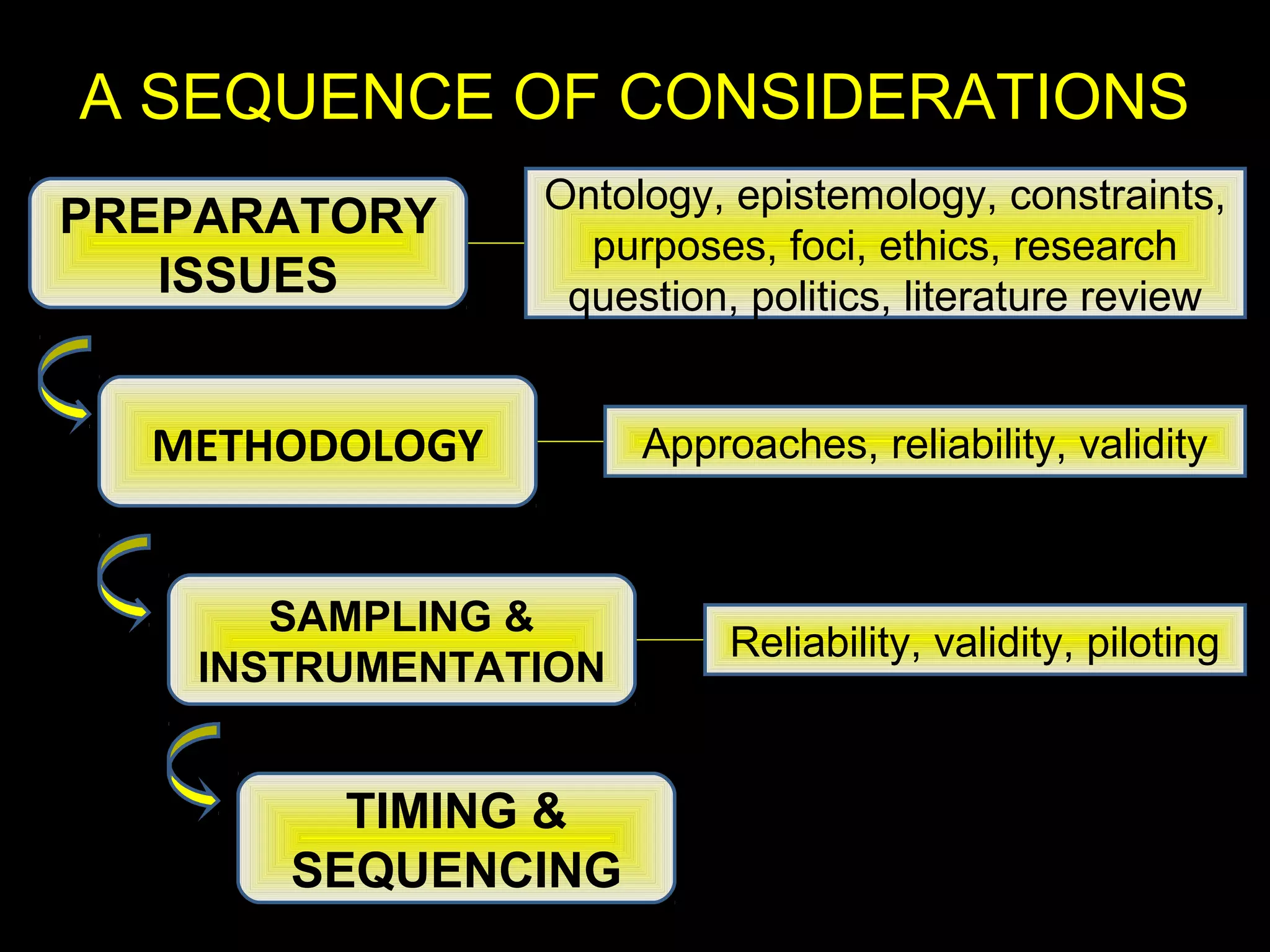 A SEQUENCE OF CONSIDERATIONS
PREPARATORY
ISSUES
METHODOLOGY
SAMPLING &
INSTRUMENTATION
TIMING &
SEQUENCING
Ontology, epistemology, constraints,
purposes, foci, ethics, research
question, politics, literature review
Approaches, reliability, validity
Reliability, validity, piloting
 