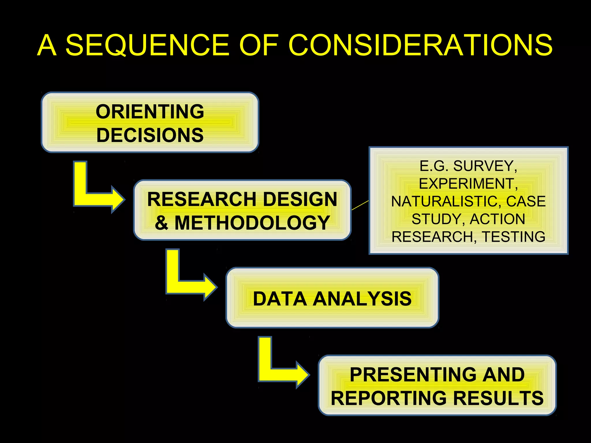 A SEQUENCE OF CONSIDERATIONS
ORIENTING
DECISIONS
RESEARCH DESIGN
& METHODOLOGY
DATA ANALYSIS
PRESENTING AND
REPORTING RESULTS
E.G. SURVEY,
EXPERIMENT,
NATURALISTIC, CASE
STUDY, ACTION
RESEARCH, TESTING
 