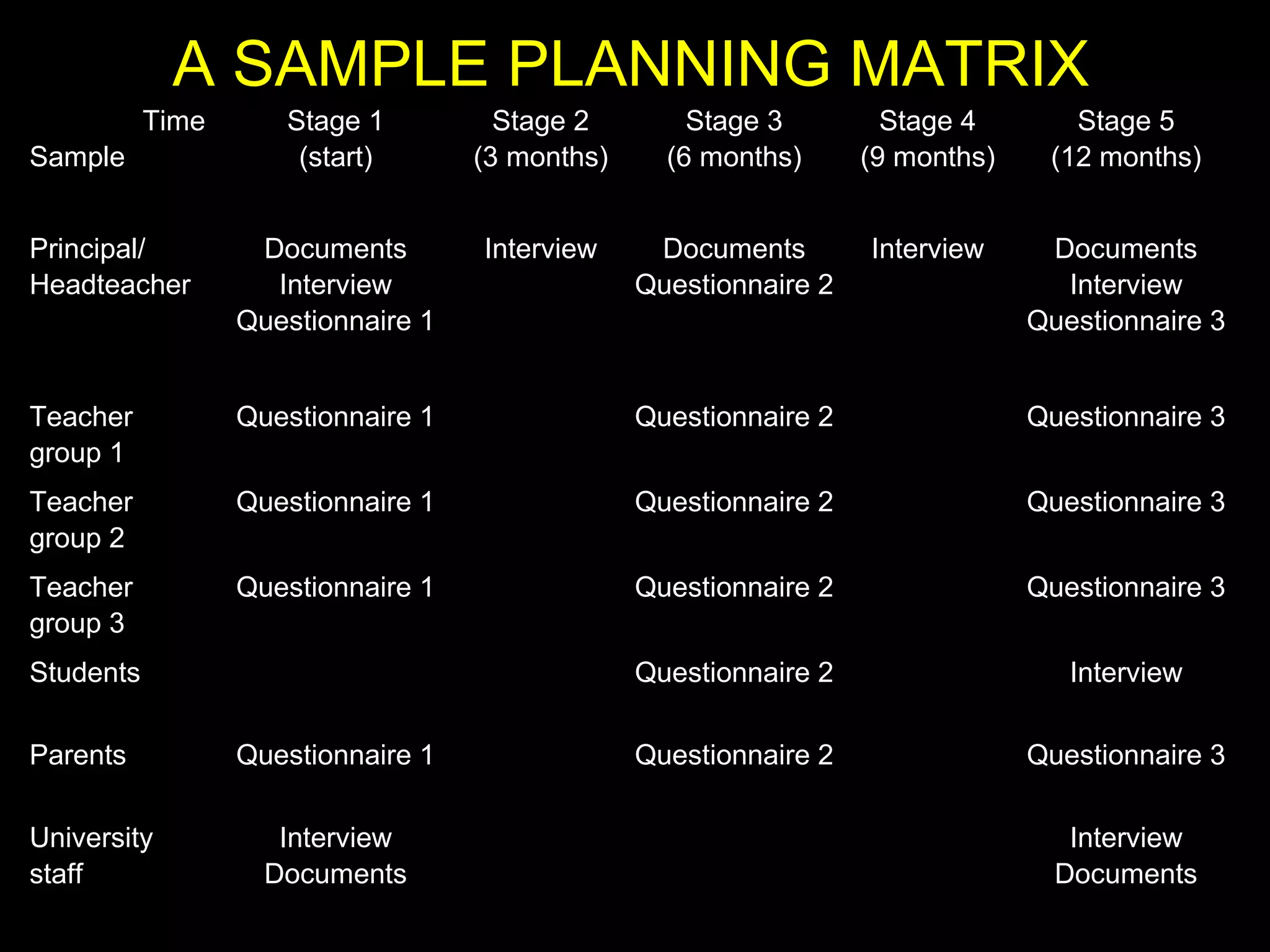 A SAMPLE PLANNING MATRIX
Time
Sample
Stage 1
(start)
Stage 2
(3 months)
Stage 3
(6 months)
Stage 4
(9 months)
Stage 5
(12 months)
Principal/
Headteacher
Documents
Interview
Questionnaire 1
Interview Documents
Questionnaire 2
Interview Documents
Interview
Questionnaire 3
Teacher
group 1
Questionnaire 1 Questionnaire 2 Questionnaire 3
Teacher
group 2
Questionnaire 1 Questionnaire 2 Questionnaire 3
Teacher
group 3
Questionnaire 1 Questionnaire 2 Questionnaire 3
Students Questionnaire 2 Interview
Parents Questionnaire 1 Questionnaire 2 Questionnaire 3
University
staff
Interview
Documents
Interview
Documents
 