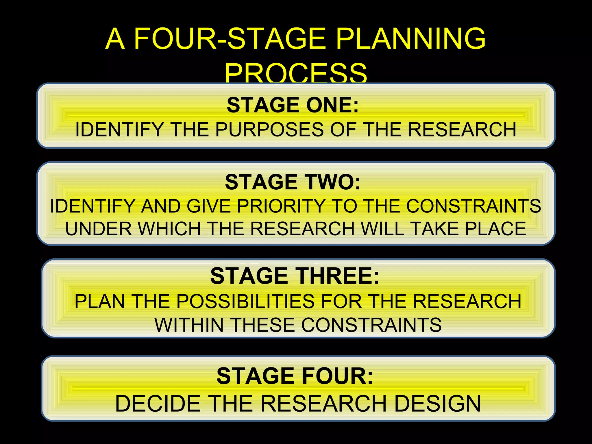 A FOUR-STAGE PLANNING
PROCESS
STAGE ONE:
IDENTIFY THE PURPOSES OF THE RESEARCH
STAGE TWO:
IDENTIFY AND GIVE PRIORITY TO THE CONSTRAINTS
UNDER WHICH THE RESEARCH WILL TAKE PLACE
STAGE THREE:
PLAN THE POSSIBILITIES FOR THE RESEARCH
WITHIN THESE CONSTRAINTS
STAGE FOUR:
DECIDE THE RESEARCH DESIGN
 