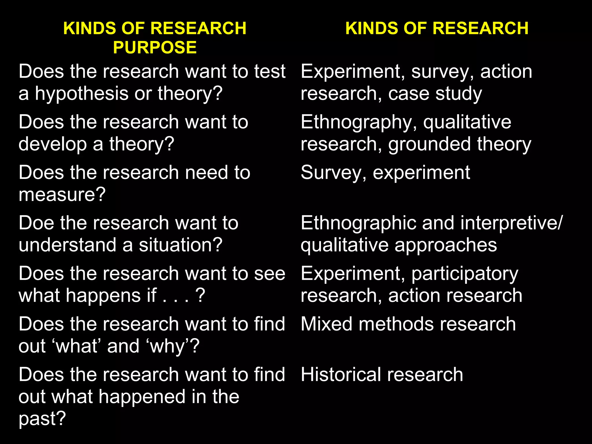 KINDS OF RESEARCH
PURPOSE
KINDS OF RESEARCH
Does the research want to test
a hypothesis or theory?
Experiment, survey, action
research, case study
Does the research want to
develop a theory?
Ethnography, qualitative
research, grounded theory
Does the research need to
measure?
Survey, experiment
Doe the research want to
understand a situation?
Ethnographic and interpretive/
qualitative approaches
Does the research want to see
what happens if . . . ?
Experiment, participatory
research, action research
Does the research want to find
out ‘what’ and ‘why’?
Mixed methods research
Does the research want to find
out what happened in the
past?
Historical research
 