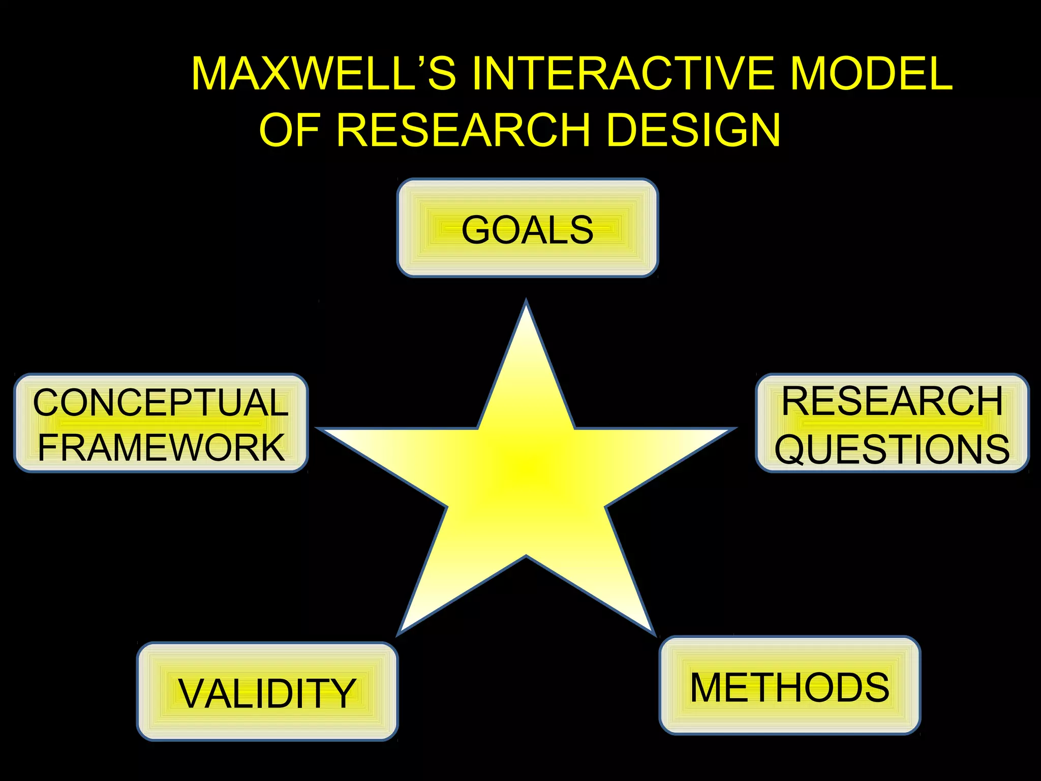 MAXWELL’S INTERACTIVE MODEL
OF RESEARCH DESIGN
GOALS
CONCEPTUAL
FRAMEWORK
RESEARCH
QUESTIONS
METHODSVALIDITY
 