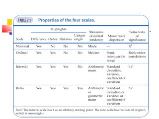 Properties of the Four Scales
 