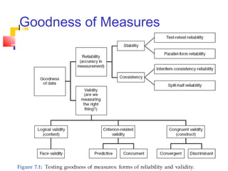Goodness of Measures
 