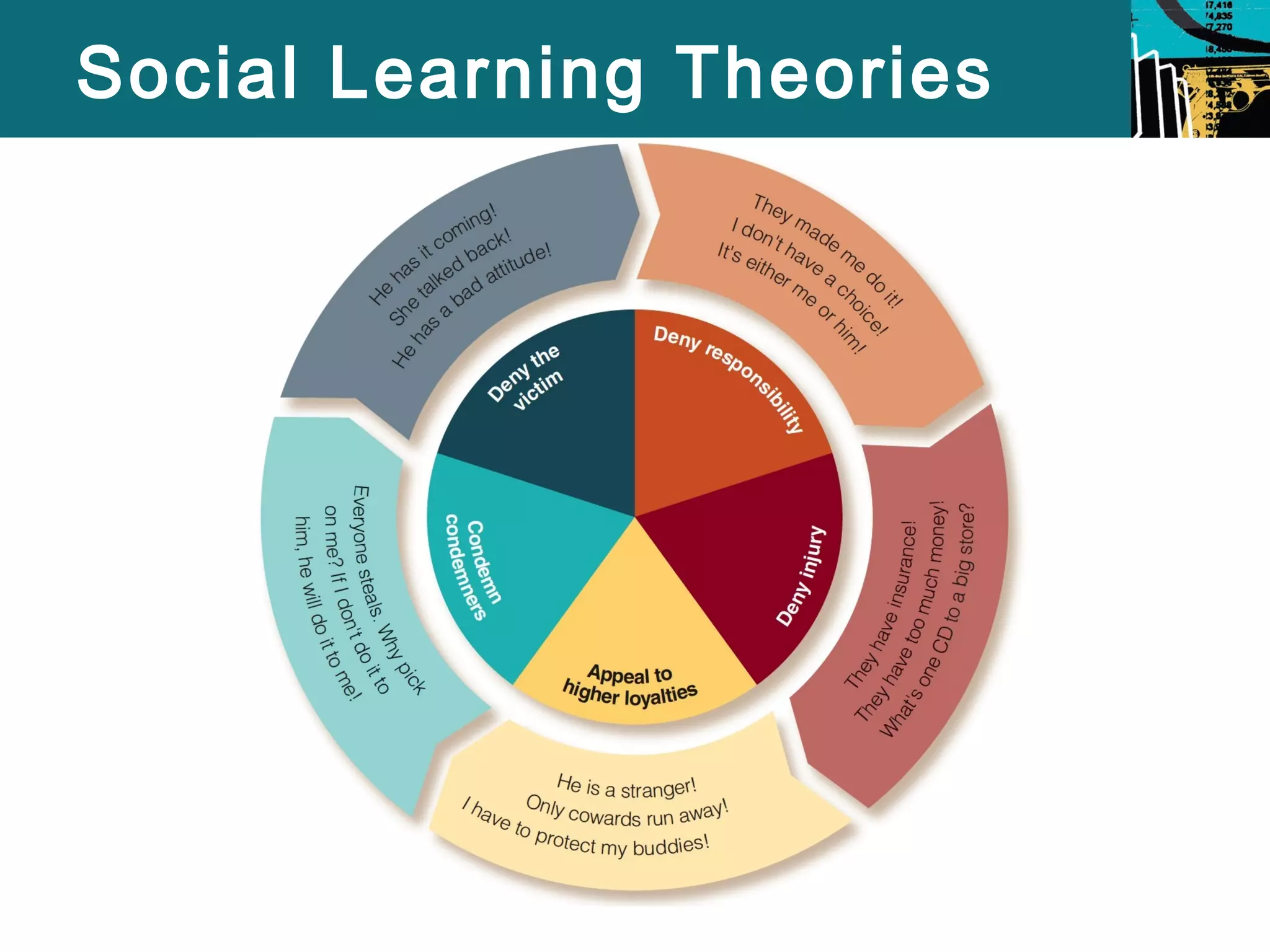 Social Learning Theories 
 
