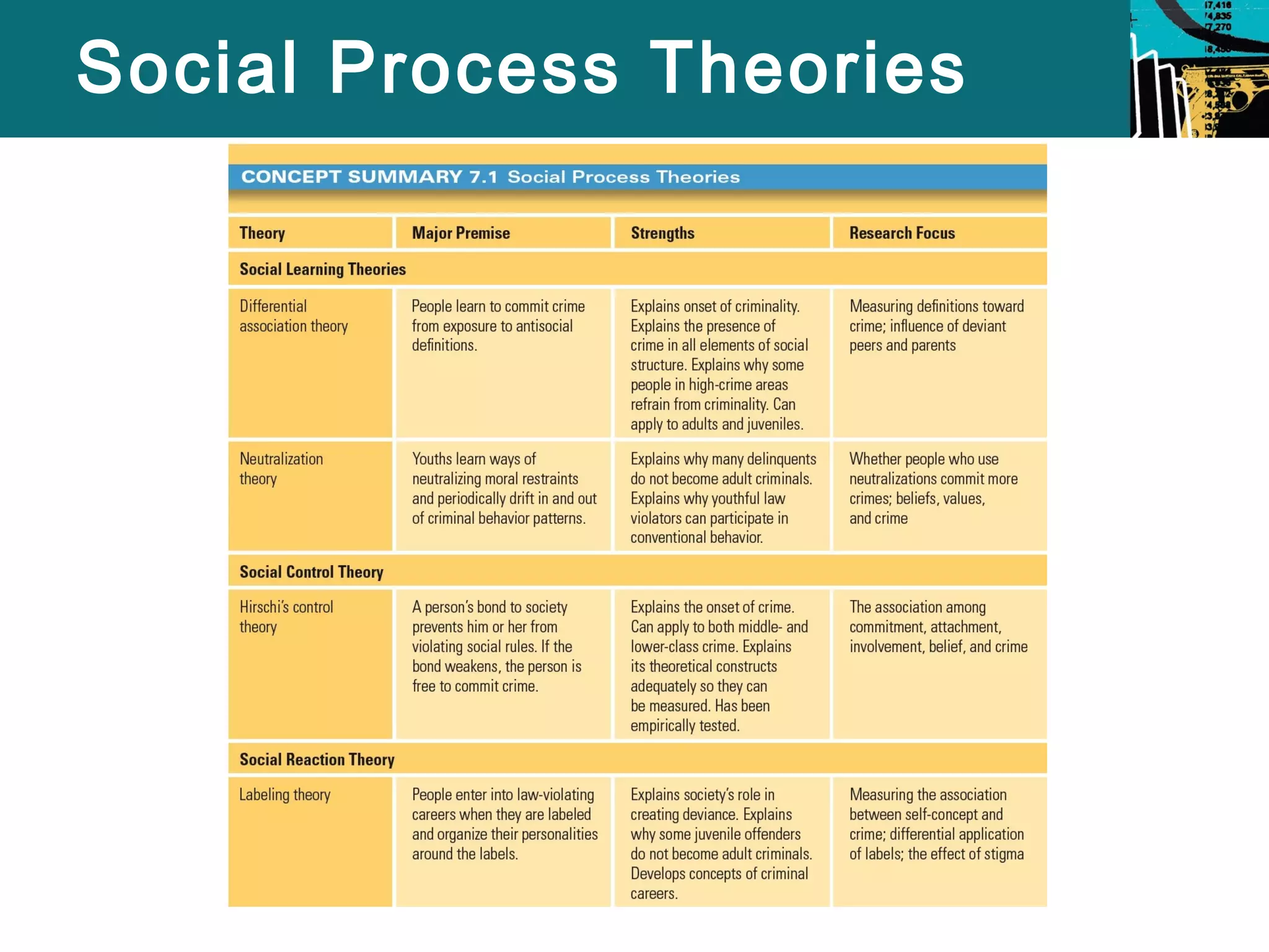 Social Process Theories 
