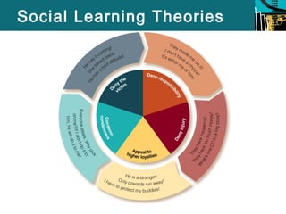 Social Learning Theories 
 