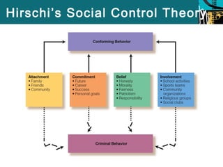 Hirschi’s Social Control Theory 
 