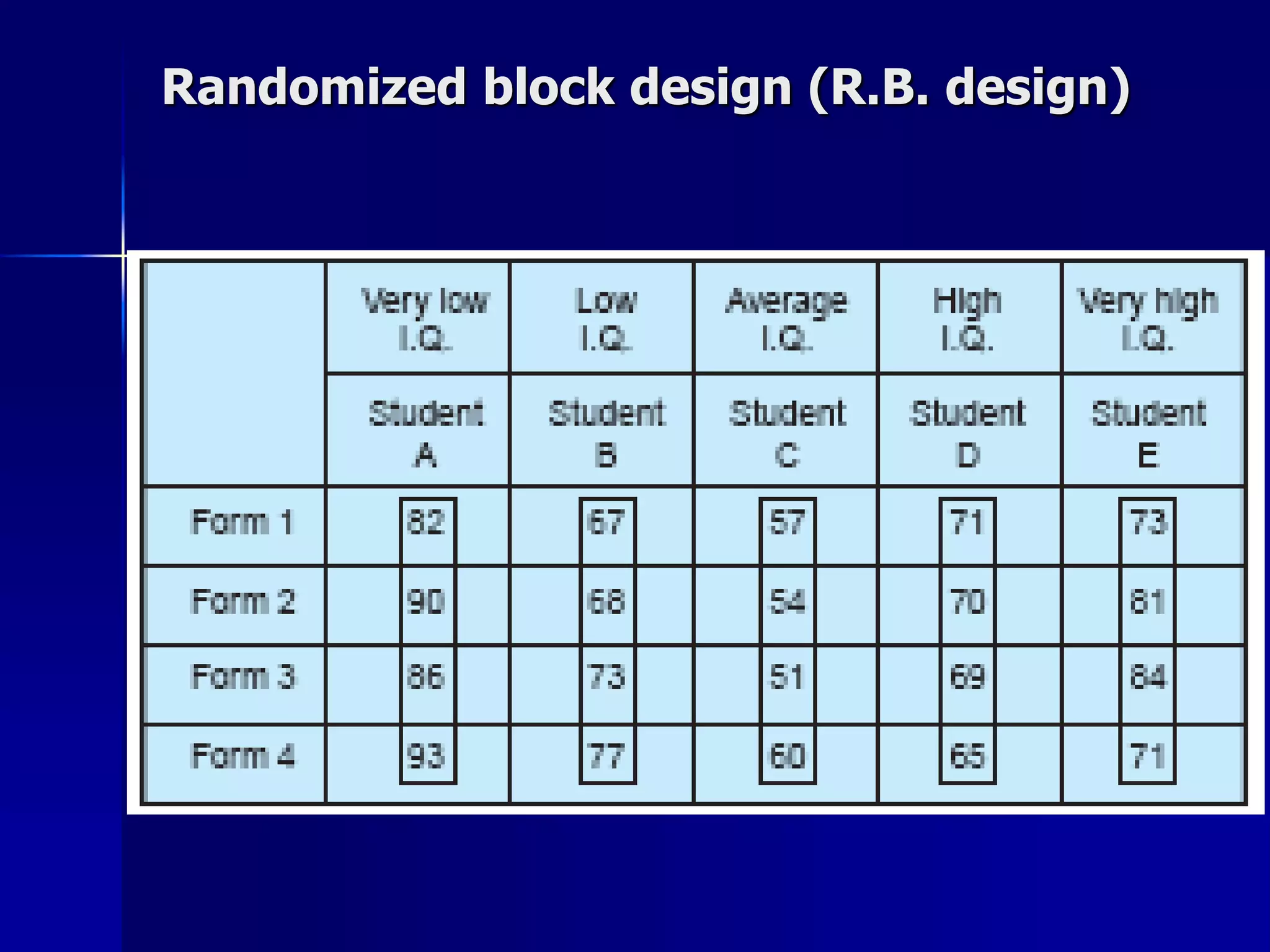 Randomized block design (R.B. design) 
 