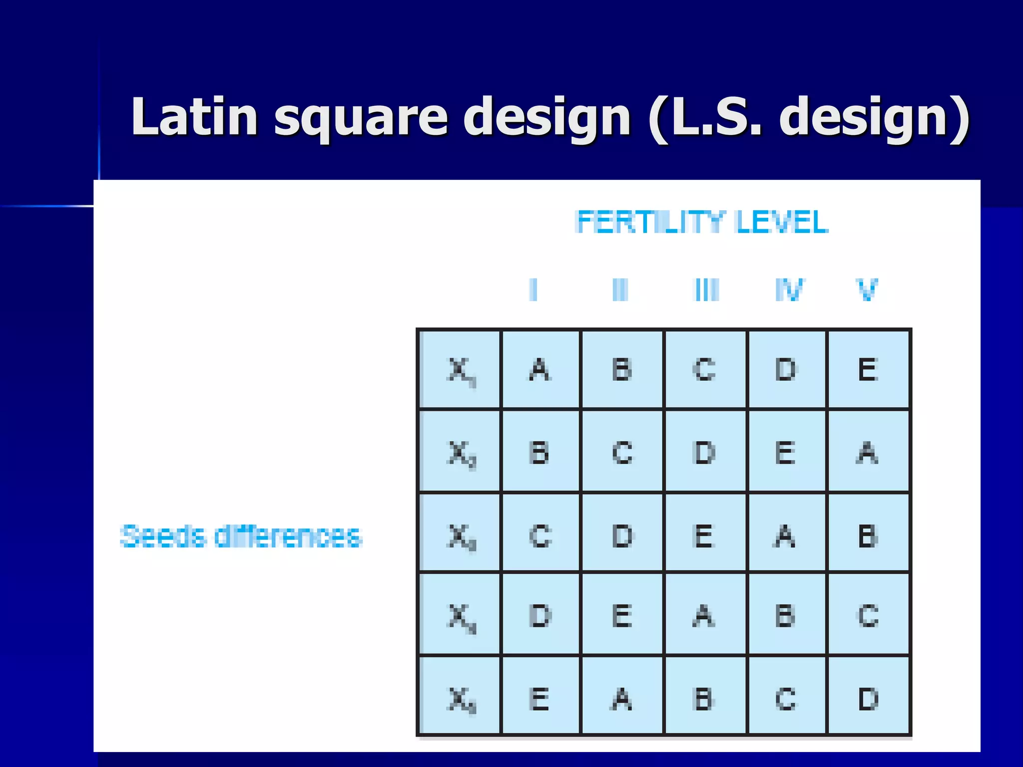 Latin square design (L.S. design) 
 