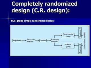 Completely randomized 
design (C.R. design): 
Two-group simple randomized design: 
 