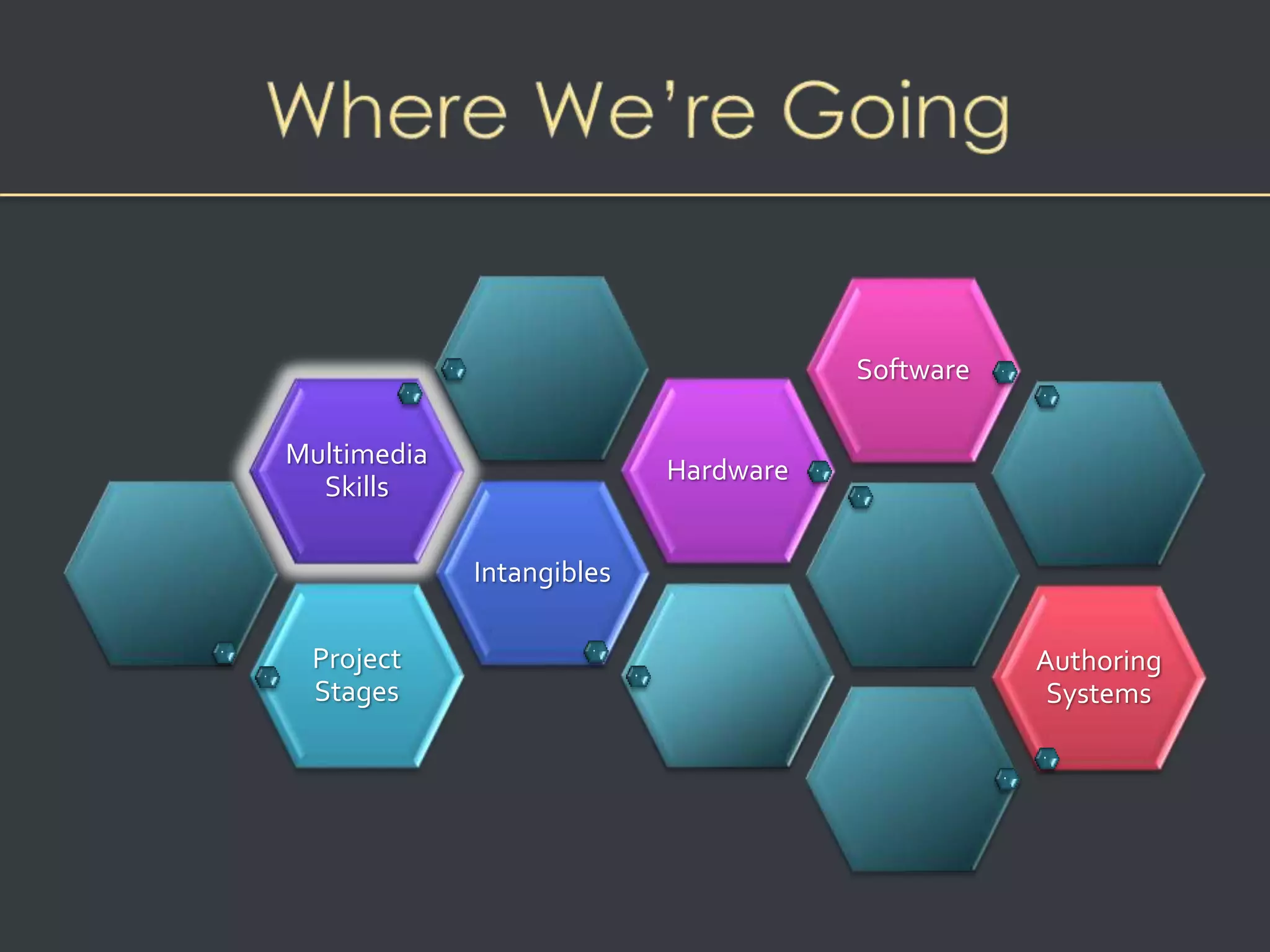 Project 
Stages 
Intangibles 
Multimedia 
Skills 
Hardware 
Software 
Authoring 
Systems 
 