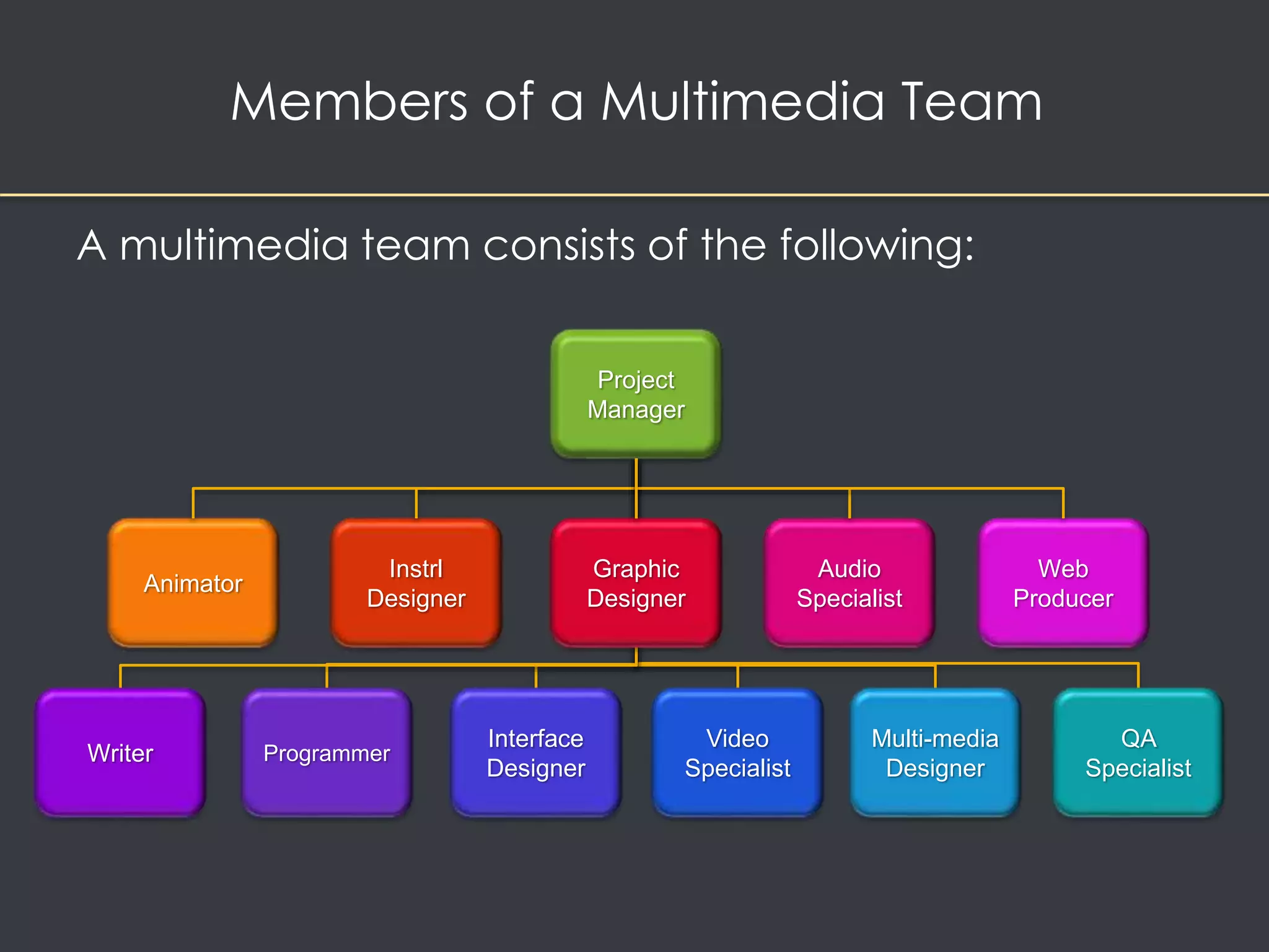 Members of a Multimedia Team 
A multimedia team consists of the following: 
Project 
Manager 
Interface 
Designer 
Instrl 
Designer 
Multi-media 
Designer 
Programmer 
Audio 
Specialist 
Video 
Specialist 
Web 
Producer 
Writer 
Graphic 
Designer 
Animator 
QA 
Specialist 
 