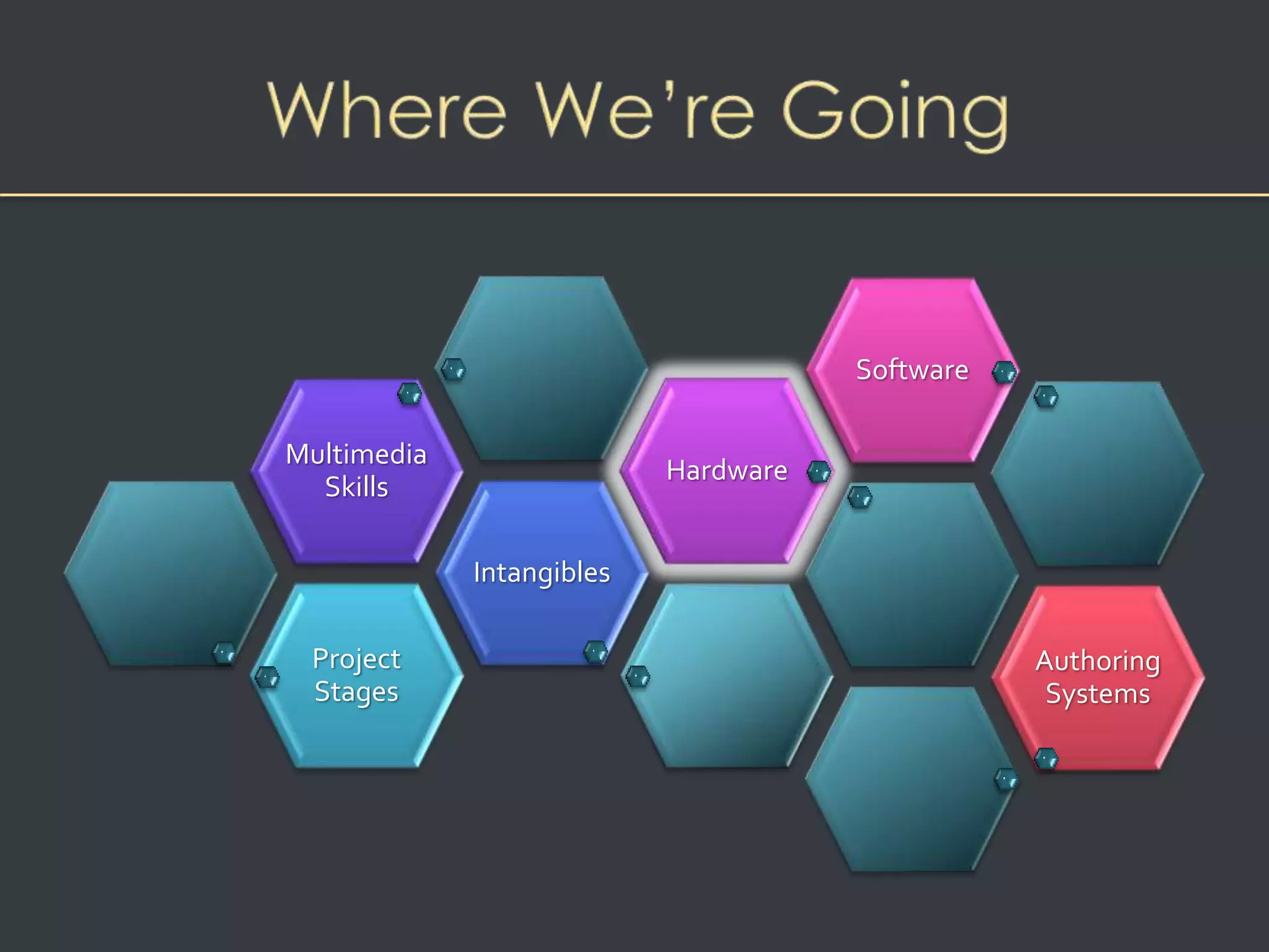 Project 
Stages 
Intangibles 
Multimedia 
Skills 
Hardware 
Software 
Authoring 
Systems 
 