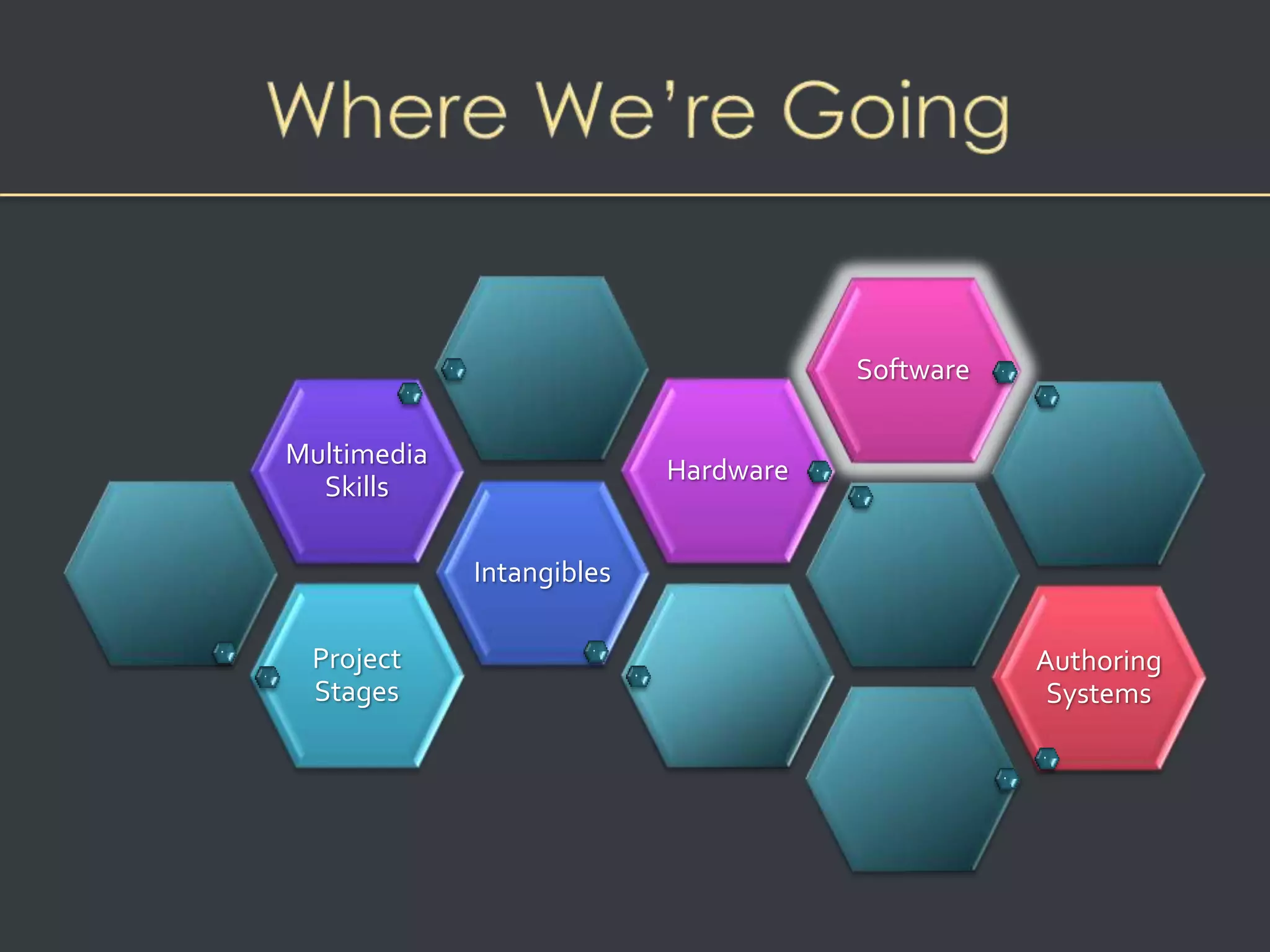 Project 
Stages 
Intangibles 
Multimedia 
Skills 
Hardware 
Software 
Authoring 
Systems 
 