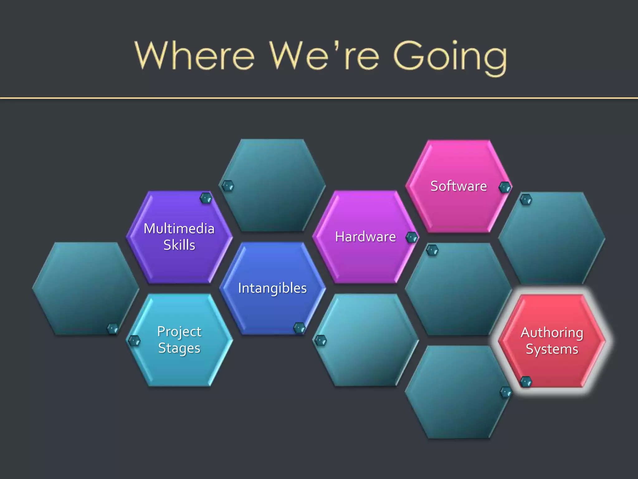 Project 
Stages 
Intangibles 
Multimedia 
Skills 
Hardware 
Software 
Authoring 
Systems 
 