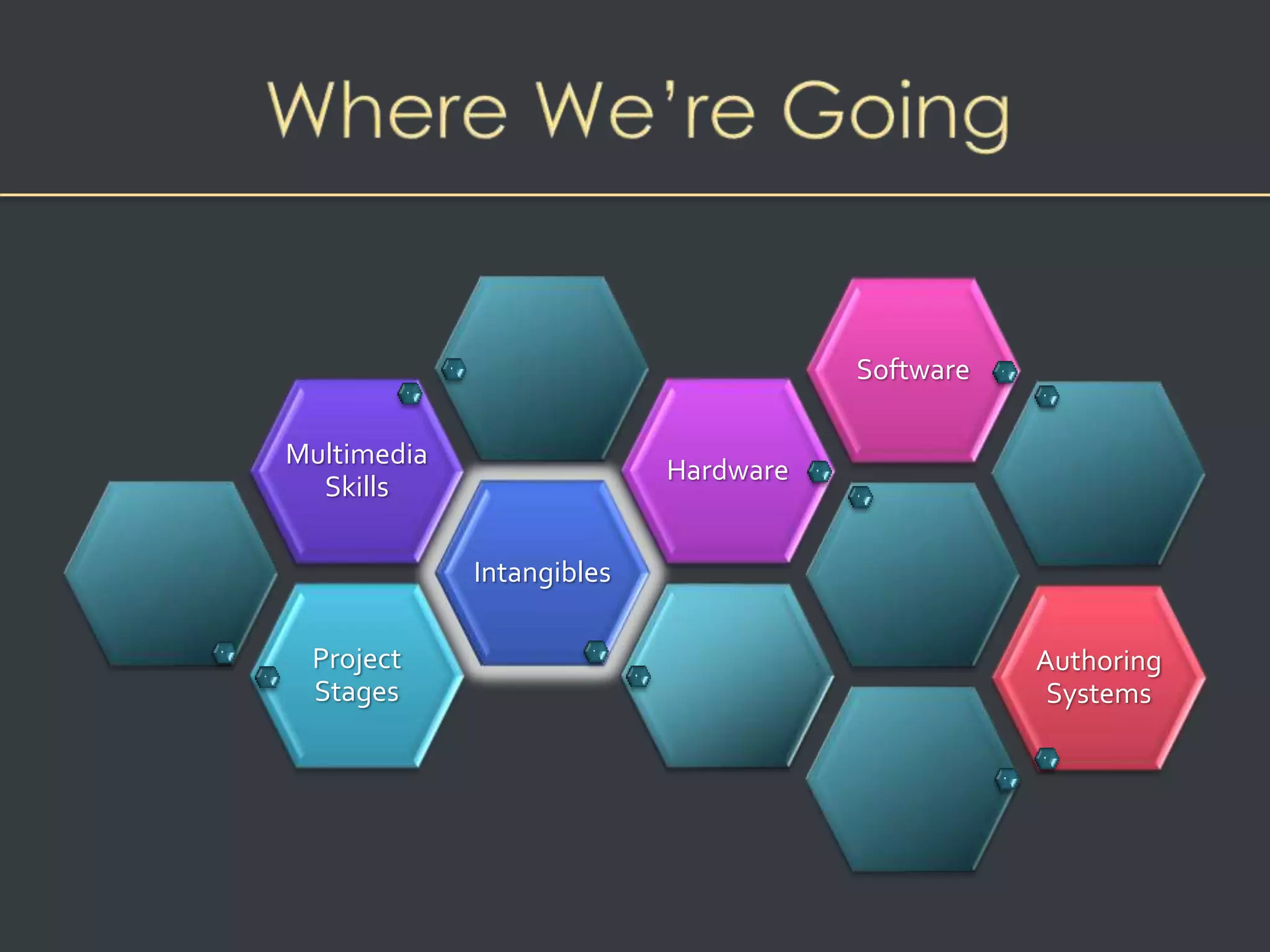 Project 
Stages 
Intangibles 
Multimedia 
Skills 
Hardware 
Software 
Authoring 
Systems 
 