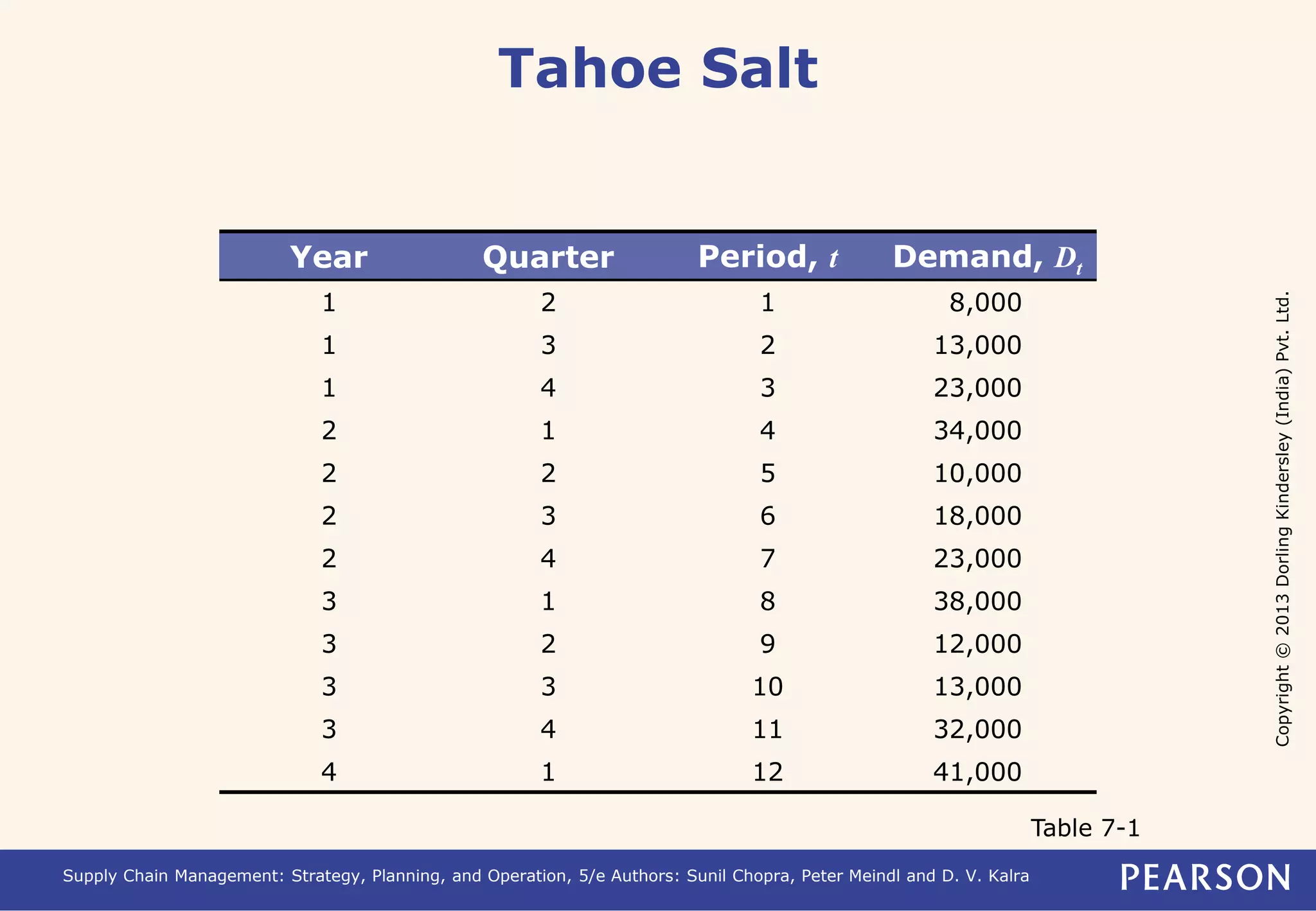 Copyright © 2013 Dorling Kindersley (India) Pvt. Ltd. 
Tahoe Salt 
Year Quarter Period, t Demand, Dt 
1 2 1 8,000 
1 3 2 13,000 
1 4 3 23,000 
2 1 4 34,000 
2 2 5 10,000 
2 3 6 18,000 
2 4 7 23,000 
3 1 8 38,000 
3 2 9 12,000 
3 3 10 13,000 
3 4 11 32,000 
4 1 12 41,000 
Supply Chain Management: Strategy, Planning, and Operation, 5/e Authors: Sunil Chopra, Peter Meindl and D. V. Kalra 
Table 7-1 
 