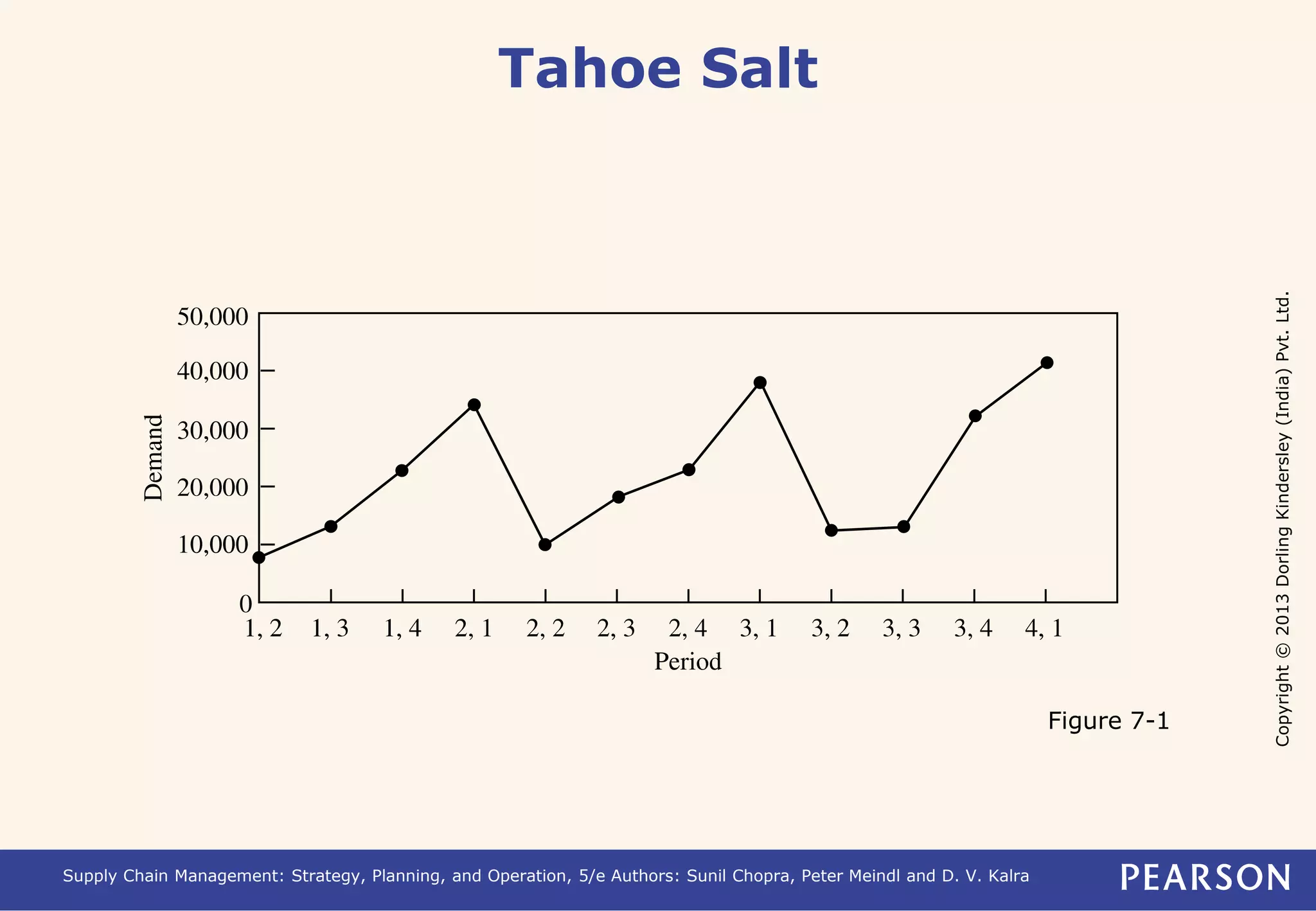 Copyright © 2013 Dorling Kindersley (India) Pvt. Ltd. 
Tahoe Salt 
Supply Chain Management: Strategy, Planning, and Operation, 5/e Authors: Sunil Chopra, Peter Meindl and D. V. Kalra 
Figure 7-1 
 
