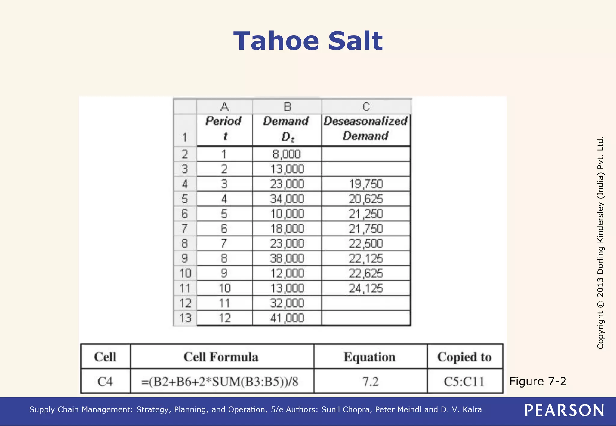 Copyright © 2013 Dorling Kindersley (India) Pvt. Ltd. 
Tahoe Salt 
Supply Chain Management: Strategy, Planning, and Operation, 5/e Authors: Sunil Chopra, Peter Meindl and D. V. Kalra 
Figure 7-2 
 