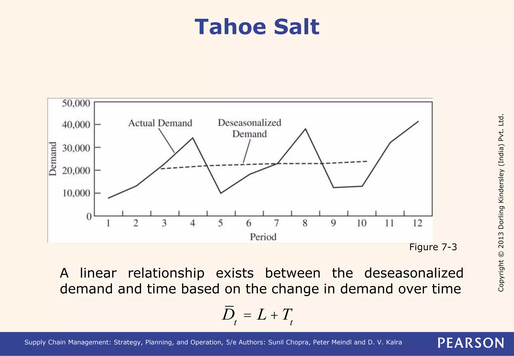 Copyright © 2013 Dorling Kindersley (India) Pvt. Ltd. 
Tahoe Salt 
Supply Chain Management: Strategy, Planning, and Operation, 5/e Authors: Sunil Chopra, Peter Meindl and D. V. Kalra 
Figure 7-3 
A linear relationship exists between the deseasonalized 
demand and time based on the change in demand over time 
Dt = L +Tt 
 