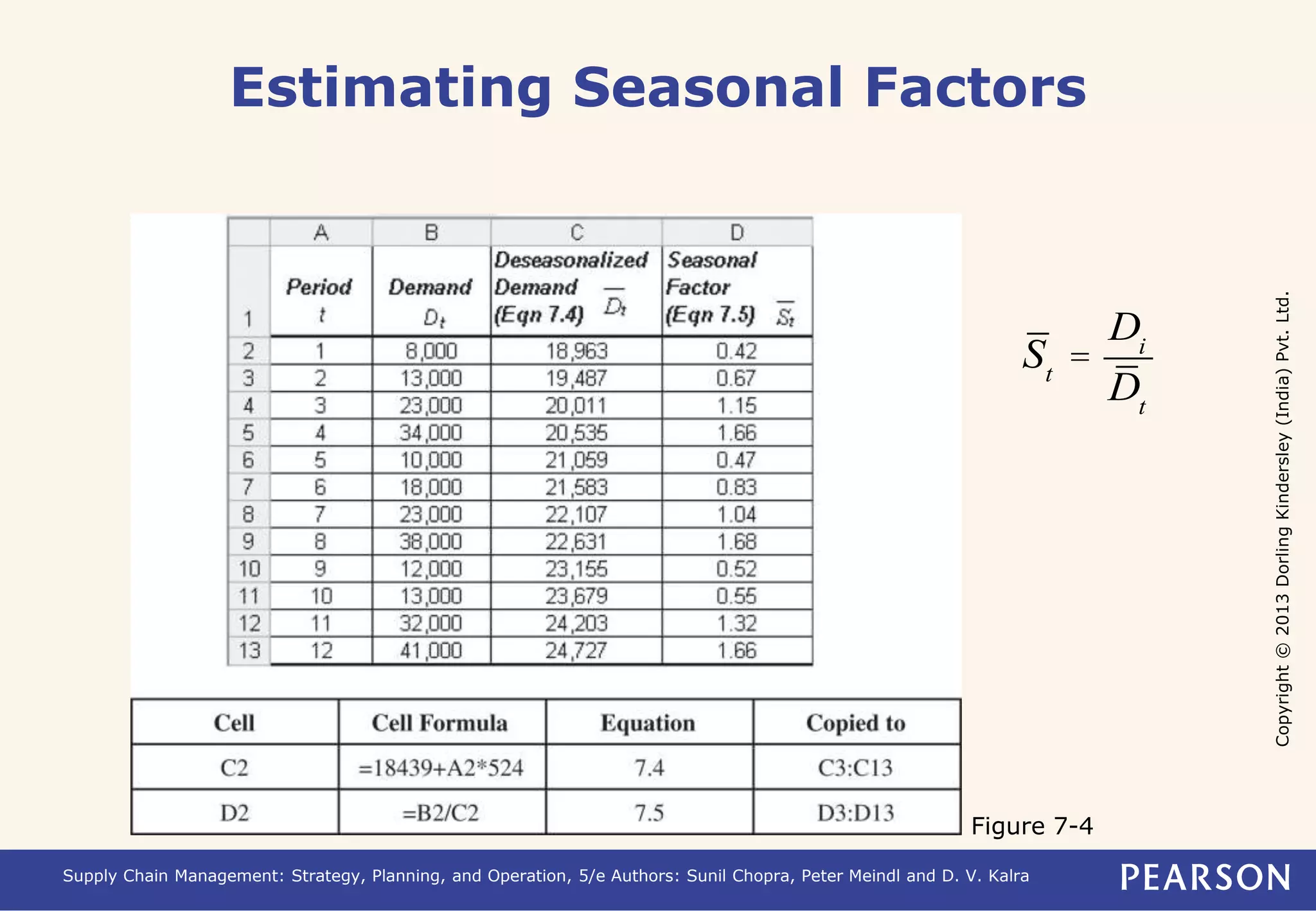 Copyright © 2013 Dorling Kindersley (India) Pvt. Ltd. 
Estimating Seasonal Factors 
St = 
Supply Chain Management: Strategy, Planning, and Operation, 5/e Authors: Sunil Chopra, Peter Meindl and D. V. Kalra 
Di 
Dt 
Figure 7-4 
 