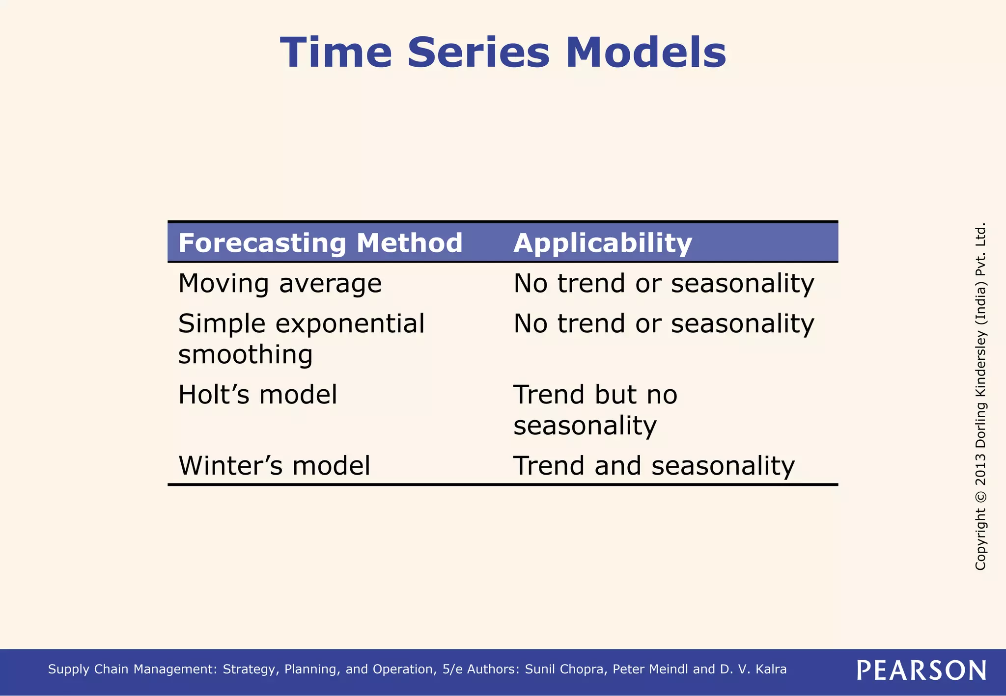 Copyright © 2013 Dorling Kindersley (India) Pvt. Ltd. 
Time Series Models 
Forecasting Method Applicability 
Moving average No trend or seasonality 
Simple exponential 
No trend or seasonality 
smoothing 
Holt’s model Trend but no 
seasonality 
Winter’s model Trend and seasonality 
Supply Chain Management: Strategy, Planning, and Operation, 5/e Authors: Sunil Chopra, Peter Meindl and D. V. Kalra 
 