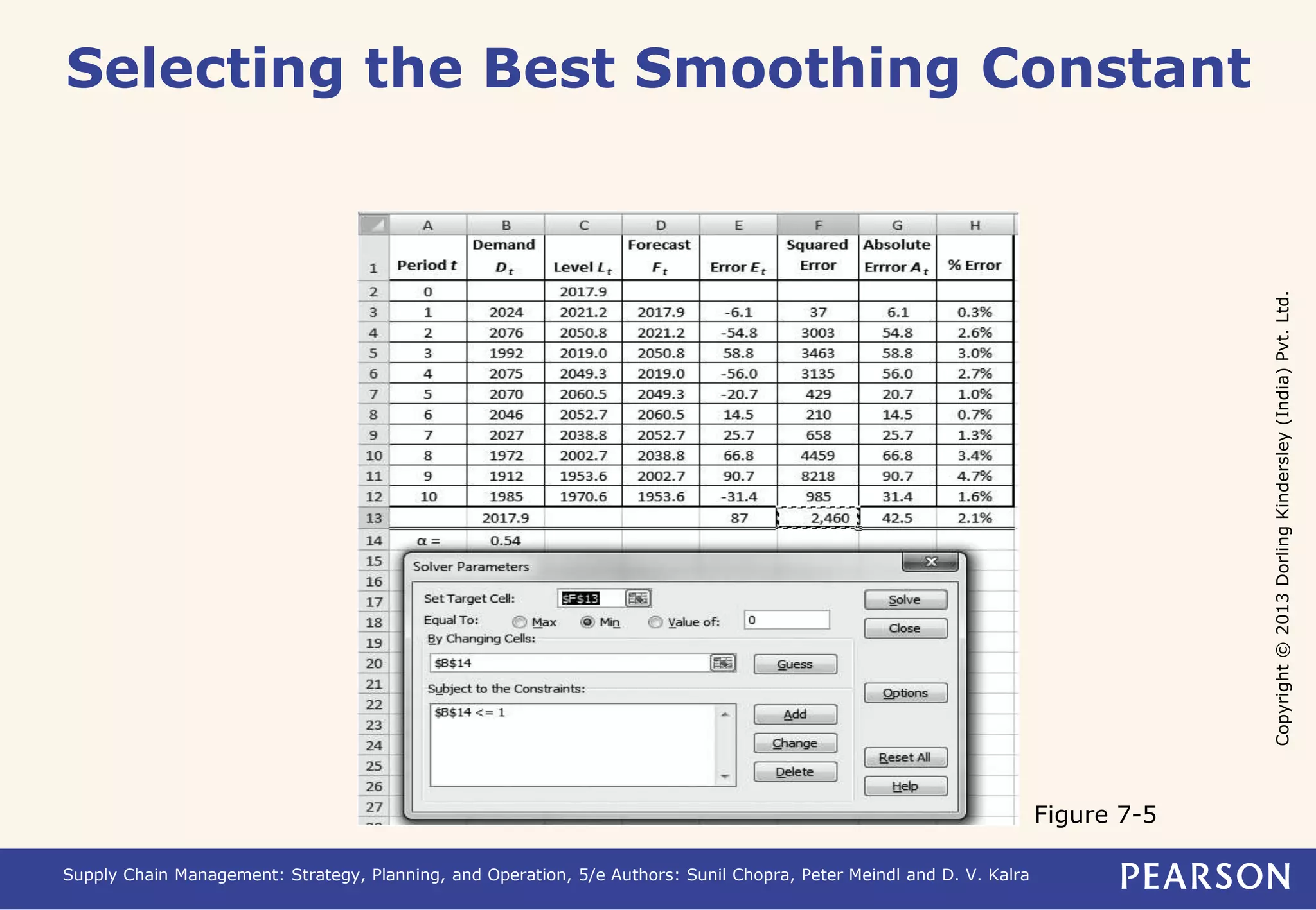 Copyright © 2013 Dorling Kindersley (India) Pvt. Ltd. 
Selecting the Best Smoothing Constant 
Supply Chain Management: Strategy, Planning, and Operation, 5/e Authors: Sunil Chopra, Peter Meindl and D. V. Kalra 
Figure 7-5 
 