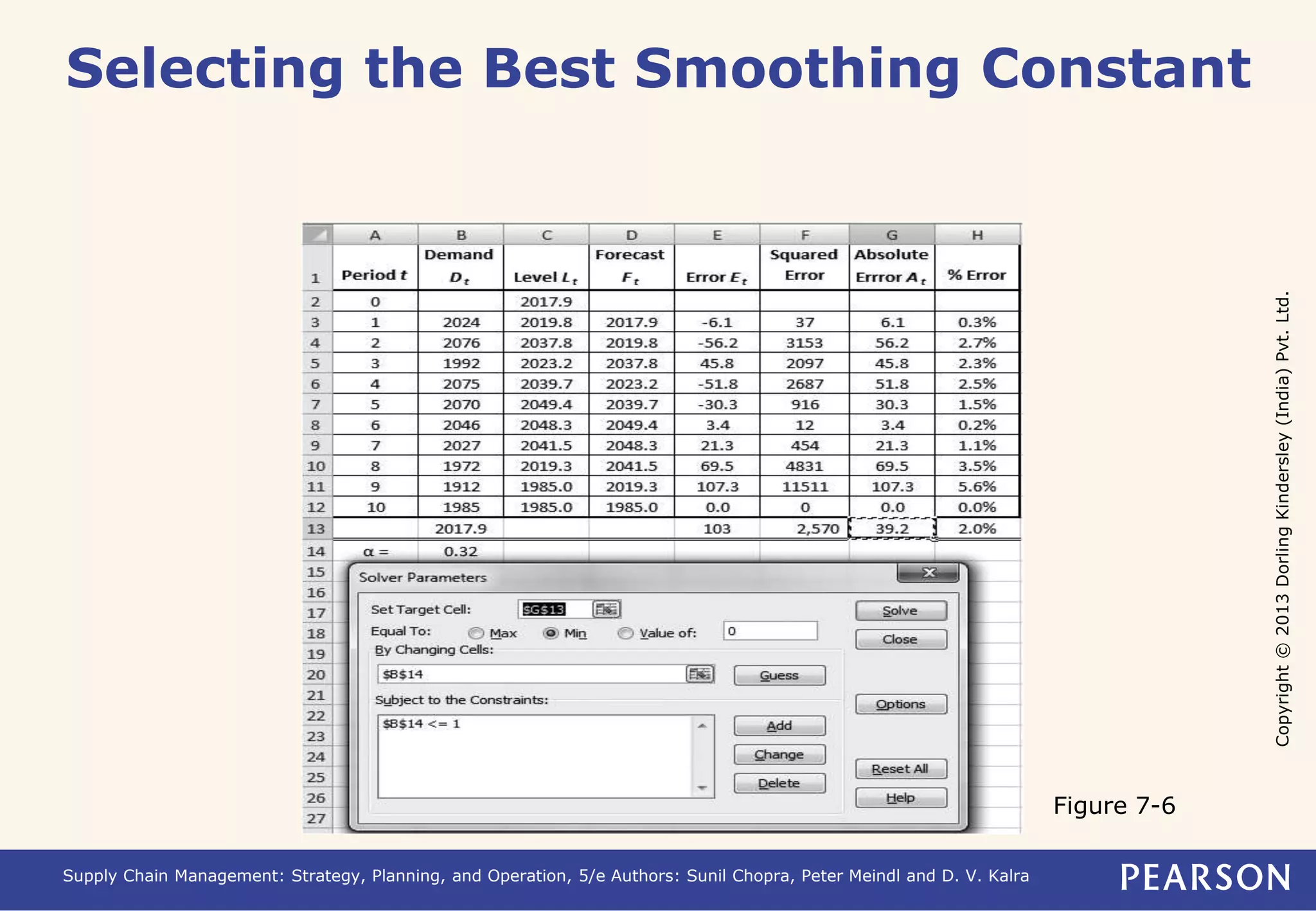 Copyright © 2013 Dorling Kindersley (India) Pvt. Ltd. 
Selecting the Best Smoothing Constant 
Supply Chain Management: Strategy, Planning, and Operation, 5/e Authors: Sunil Chopra, Peter Meindl and D. V. Kalra 
Figure 7-6 
 