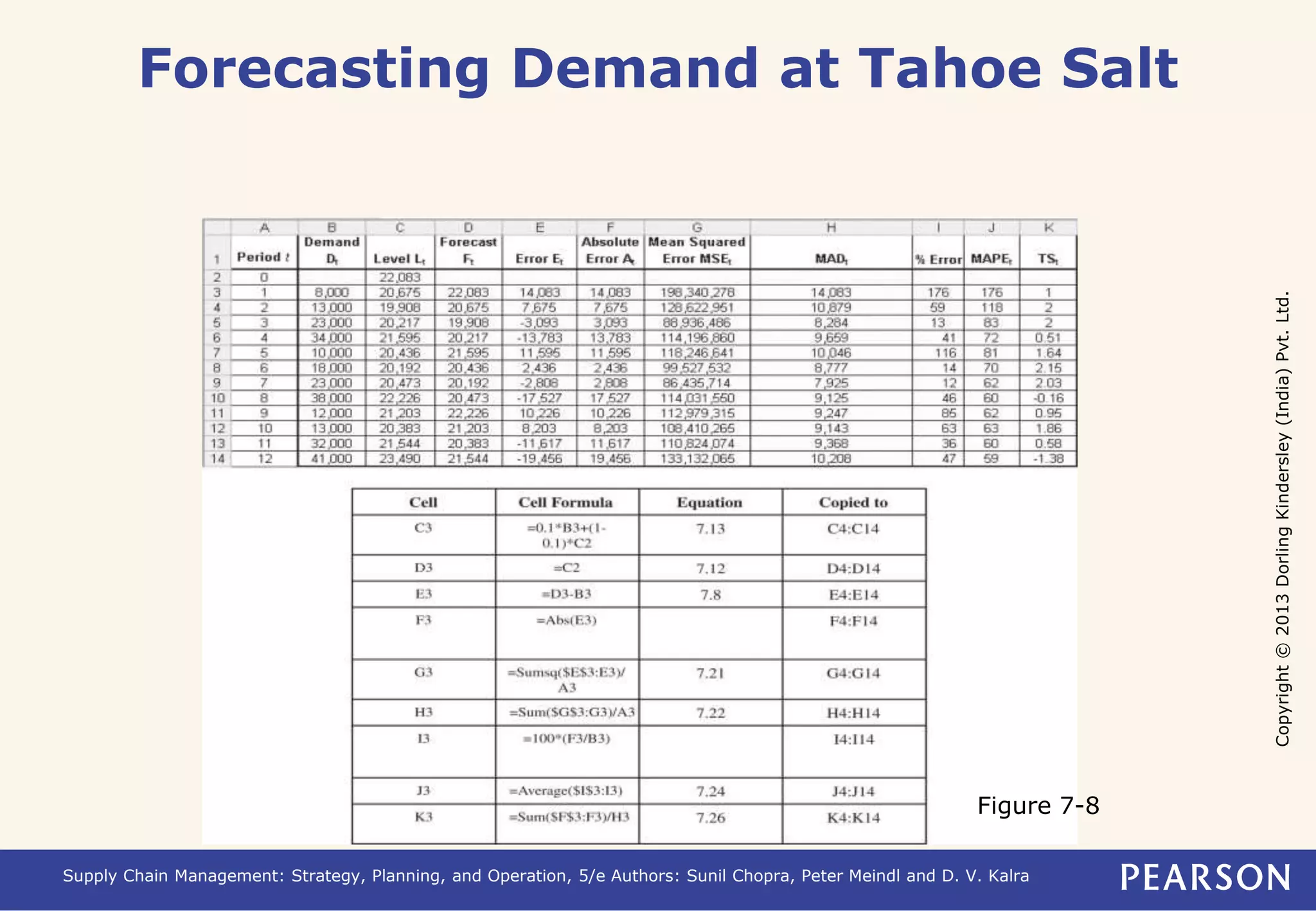 Copyright © 2013 Dorling Kindersley (India) Pvt. Ltd. 
Forecasting Demand at Tahoe Salt 
Figure 7-8 
Supply Chain Management: Strategy, Planning, and Operation, 5/e Authors: Sunil Chopra, Peter Meindl and D. V. Kalra 
 