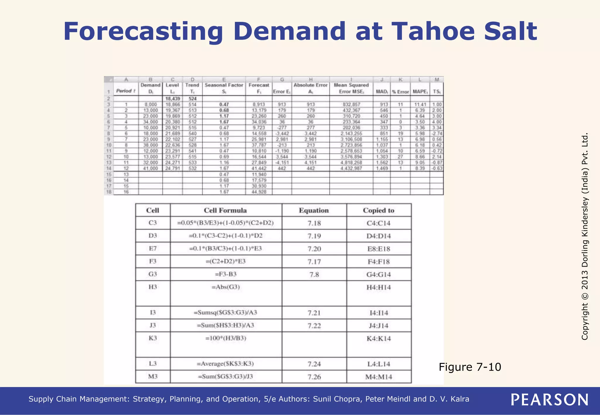Copyright © 2013 Dorling Kindersley (India) Pvt. Ltd. 
Forecasting Demand at Tahoe Salt 
Figure 7-10 
Supply Chain Management: Strategy, Planning, and Operation, 5/e Authors: Sunil Chopra, Peter Meindl and D. V. Kalra 
 