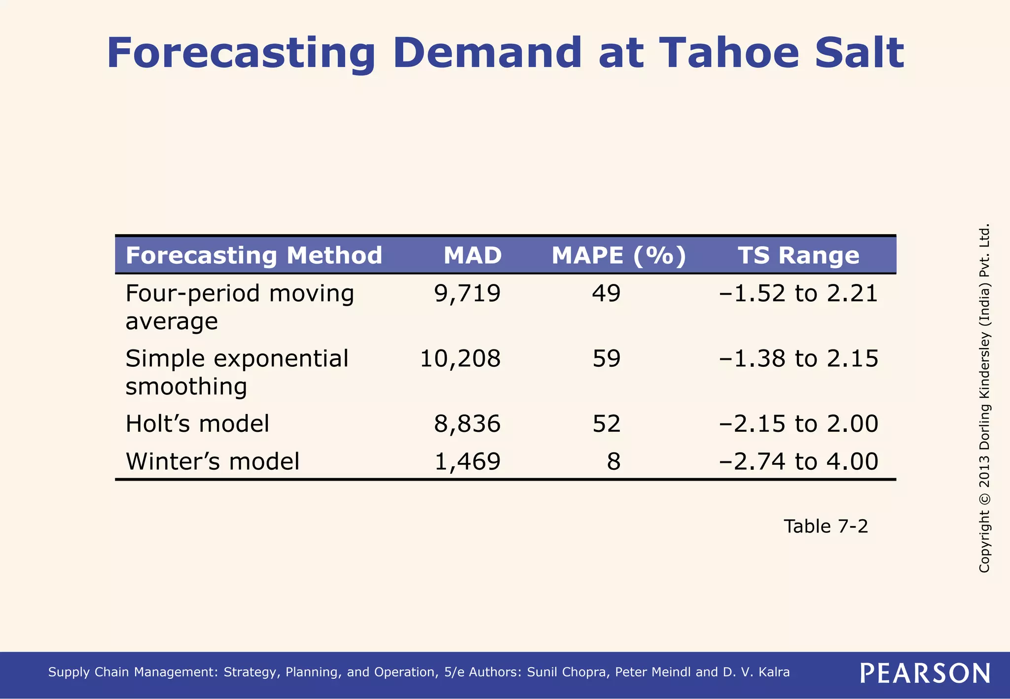 Copyright © 2013 Dorling Kindersley (India) Pvt. Ltd. 
Forecasting Demand at Tahoe Salt 
Forecasting Method MAD MAPE (%) TS Range 
Four-period moving 
average 
9,719 49 –1.52 to 2.21 
Simple exponential 
smoothing 
10,208 59 –1.38 to 2.15 
Holt’s model 8,836 52 –2.15 to 2.00 
Winter’s model 1,469 8 –2.74 to 4.00 
Table 7-2 
Supply Chain Management: Strategy, Planning, and Operation, 5/e Authors: Sunil Chopra, Peter Meindl and D. V. Kalra 
 