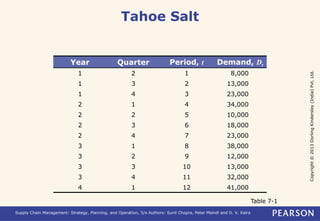 Copyright © 2013 Dorling Kindersley (India) Pvt. Ltd. 
Tahoe Salt 
Year Quarter Period, t Demand, Dt 
1 2 1 8,000 
1 3 2 13,000 
1 4 3 23,000 
2 1 4 34,000 
2 2 5 10,000 
2 3 6 18,000 
2 4 7 23,000 
3 1 8 38,000 
3 2 9 12,000 
3 3 10 13,000 
3 4 11 32,000 
4 1 12 41,000 
Supply Chain Management: Strategy, Planning, and Operation, 5/e Authors: Sunil Chopra, Peter Meindl and D. V. Kalra 
Table 7-1 
 