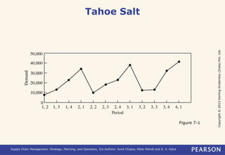 Copyright © 2013 Dorling Kindersley (India) Pvt. Ltd. 
Tahoe Salt 
Supply Chain Management: Strategy, Planning, and Operation, 5/e Authors: Sunil Chopra, Peter Meindl and D. V. Kalra 
Figure 7-1 
 